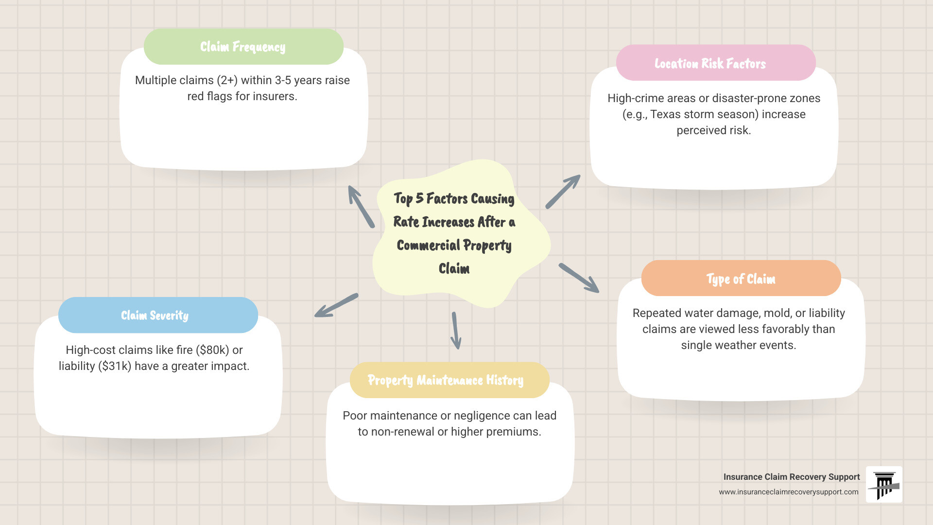 Infographic showing the top 5 factors that cause commercial property insurance rate increases after a claim: 1) Claim frequency (multiple claims in 3-5 years), 2) Claim severity (high-dollar losses like fire or liability), 3) Property maintenance history (evidence of neglect), 4) Location risk factors (high-crime areas, disaster-prone zones), and 5) Type of claim (water damage and mold vs. one-time weather events) - Will Your Insurance Company Drop You or Increase Your Premium After You File a Property Damage Claim? infographic mindmap-5-items