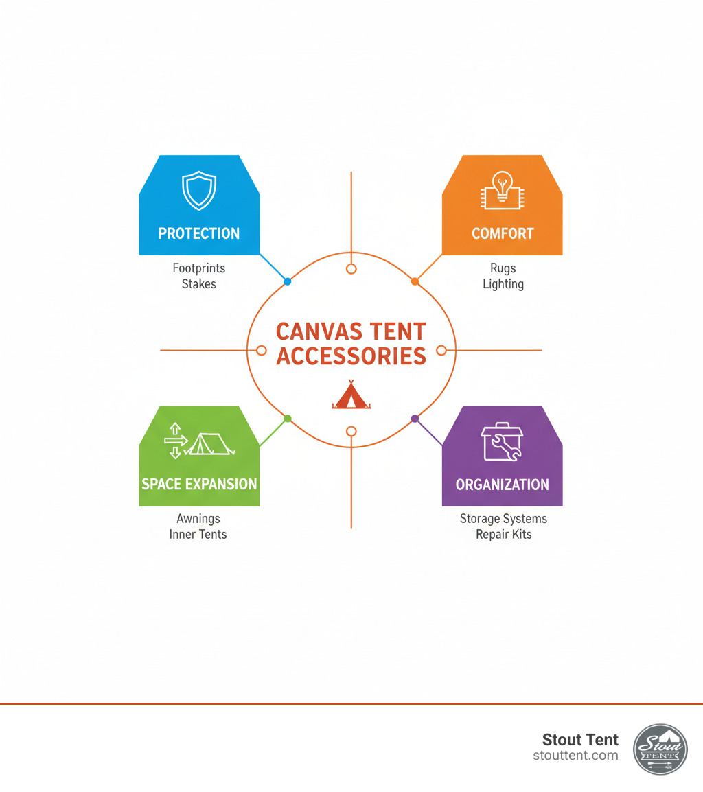 Comprehensive breakdown of canvas tent accessory categories including protection accessories like footprints and stakes, comfort accessories like rugs and lighting, space expansion accessories like awnings and inner tents, and organization accessories like storage systems and repair kits - Camping tent accessories infographic 