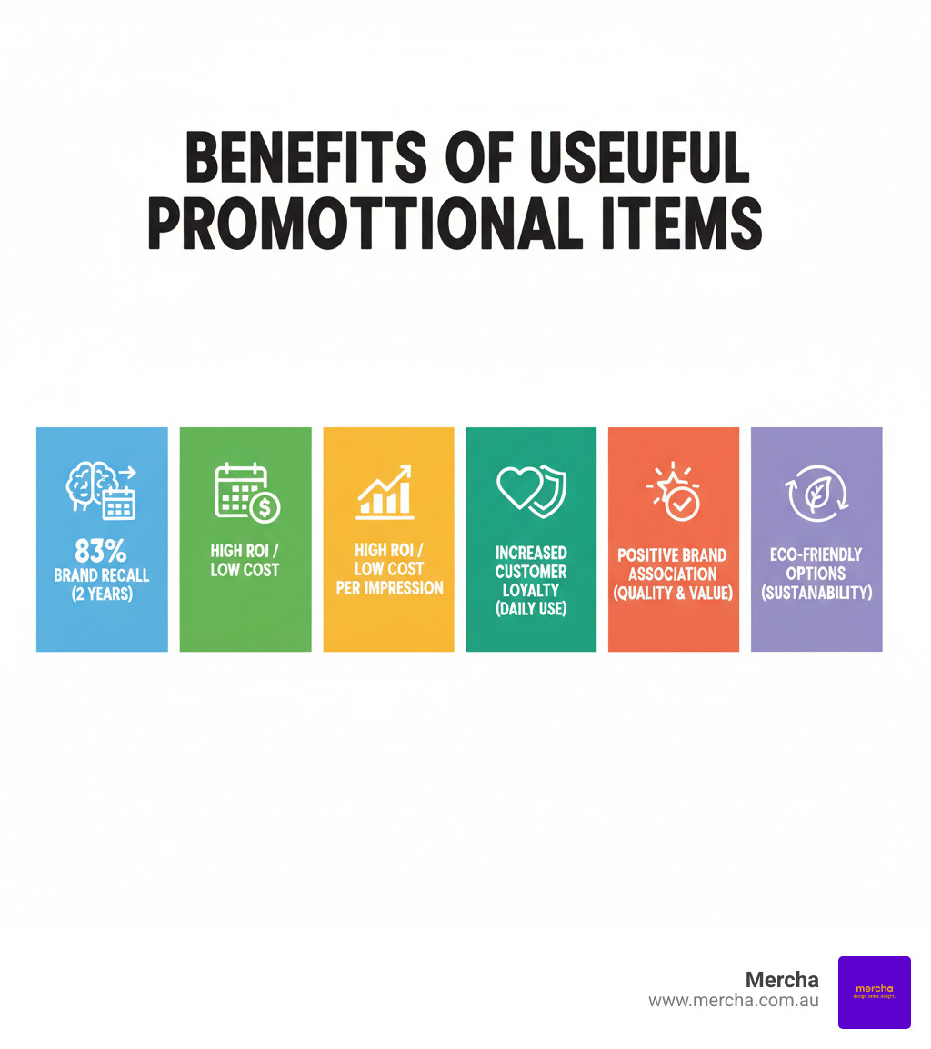 Infographic showing the benefits of useful promotional items: 83% brand recall within two years, high ROI with low cost per impression, increased customer loyalty through practical everyday use, positive brand association with quality and value, and eco-friendly options that showcase sustainability commitment - useful promotional items infographic  Infographic showing the benefits of useful promotional items: 83% brand recall within two years, high ROI with low cost per impression, increased customer loyalty through practical everyday use, positive brand association with quality and value, and eco-friendly options that showcase sustainability commitment - useful promotional items infographic