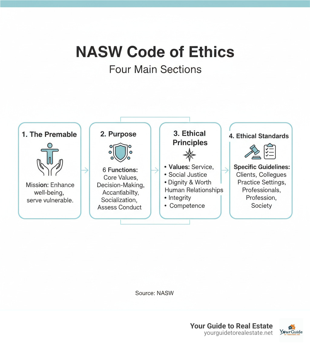 Infographic showing the four main sections of the NASW Code of Ethics: The Preamble defines the profession's mission to enhance human well-being and serve vulnerable populations. The Purpose section explains the code's six functions including identifying core values, guiding ethical decision-making, ensuring public accountability, socializing new practitioners, and assessing conduct. The Ethical Principles section translates the six core values (Service, Social Justice, Dignity and Worth, Human Relationships, Integrity, and Competence) into broad aspirational principles. The Ethical Standards section provides specific enforceable guidelines organized into six categories: responsibilities to clients, colleagues, practice settings, as professionals, to the profession, and to broader society. - code of ethics social work infographic 