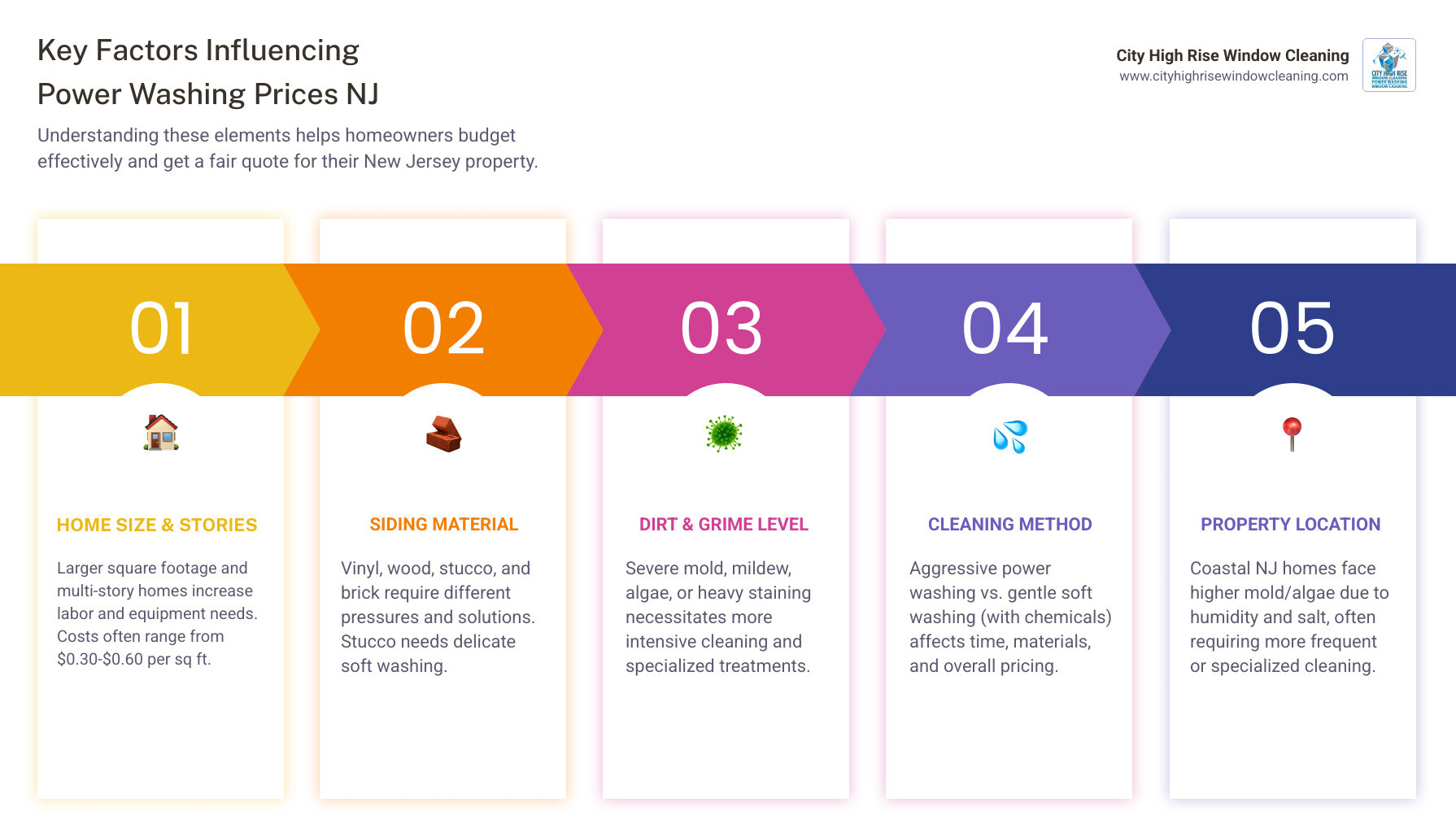 Infographic showing four main factors affecting power washing prices NJ: 1) Home Size measured in square feet with example house silhouettes from 1,500 to 4,000+ sq ft, 2) Siding Material icons showing vinyl, wood, stucco and brick with different price ranges, 3) Dirt and Grime Level illustrated with light to heavy buildup graphics, 4) Cleaning Method comparing power washing hot water system to soft washing low-pressure system - Power washing prices NJ infographic pillar-5-steps Infographic showing four main factors affecting power washing prices NJ: 1) Home Size measured in square feet with example house silhouettes from 1,500 to 4,000+ sq ft, 2) Siding Material icons showing vinyl, wood, stucco and brick with different price ranges, 3) Dirt and Grime Level illustrated with light to heavy buildup graphics, 4) Cleaning Method comparing power washing hot water system to soft washing low-pressure system - Power washing prices NJ infographic pillar-5-steps