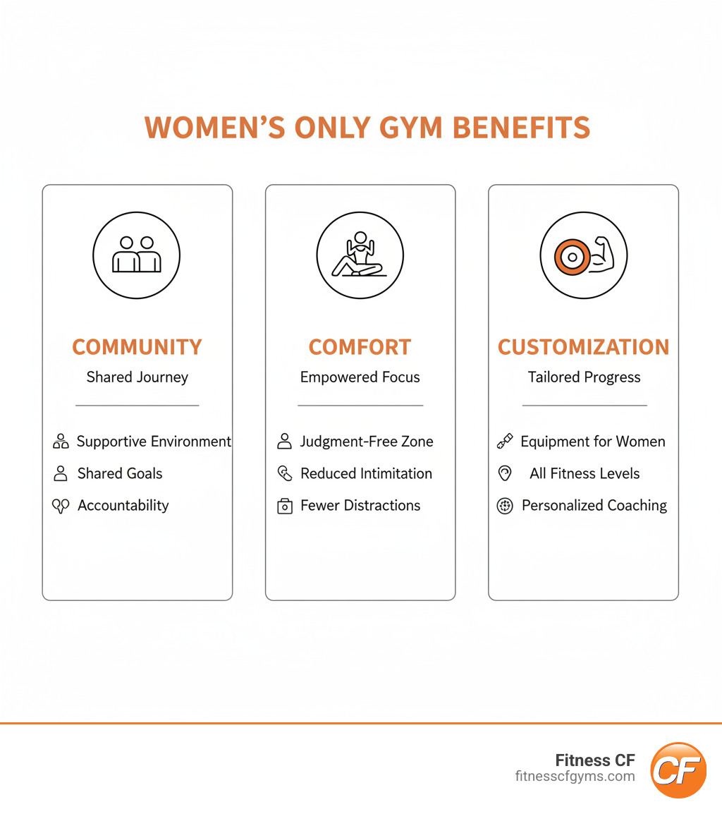 Infographic showing three pillars of a supportive fitness environment: Community (supportive environment with shared goals and accountability partners), Comfort (judgment-free zone with reduced intimidation and freedom from distractions), and Customization (equipment designed for women, programs for all fitness levels, and personalized coaching) - womens only gym infographic 