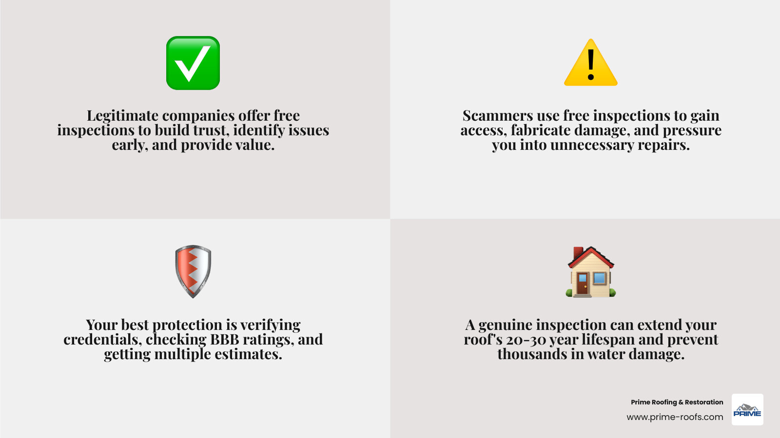 Infographic showing the decision tree for evaluating a free roof inspection offer, including key questions to ask, red flags to watch for, credentials to verify, and steps to take before, during, and after the inspection - free roof inspection infographic 4_facts_emoji_grey