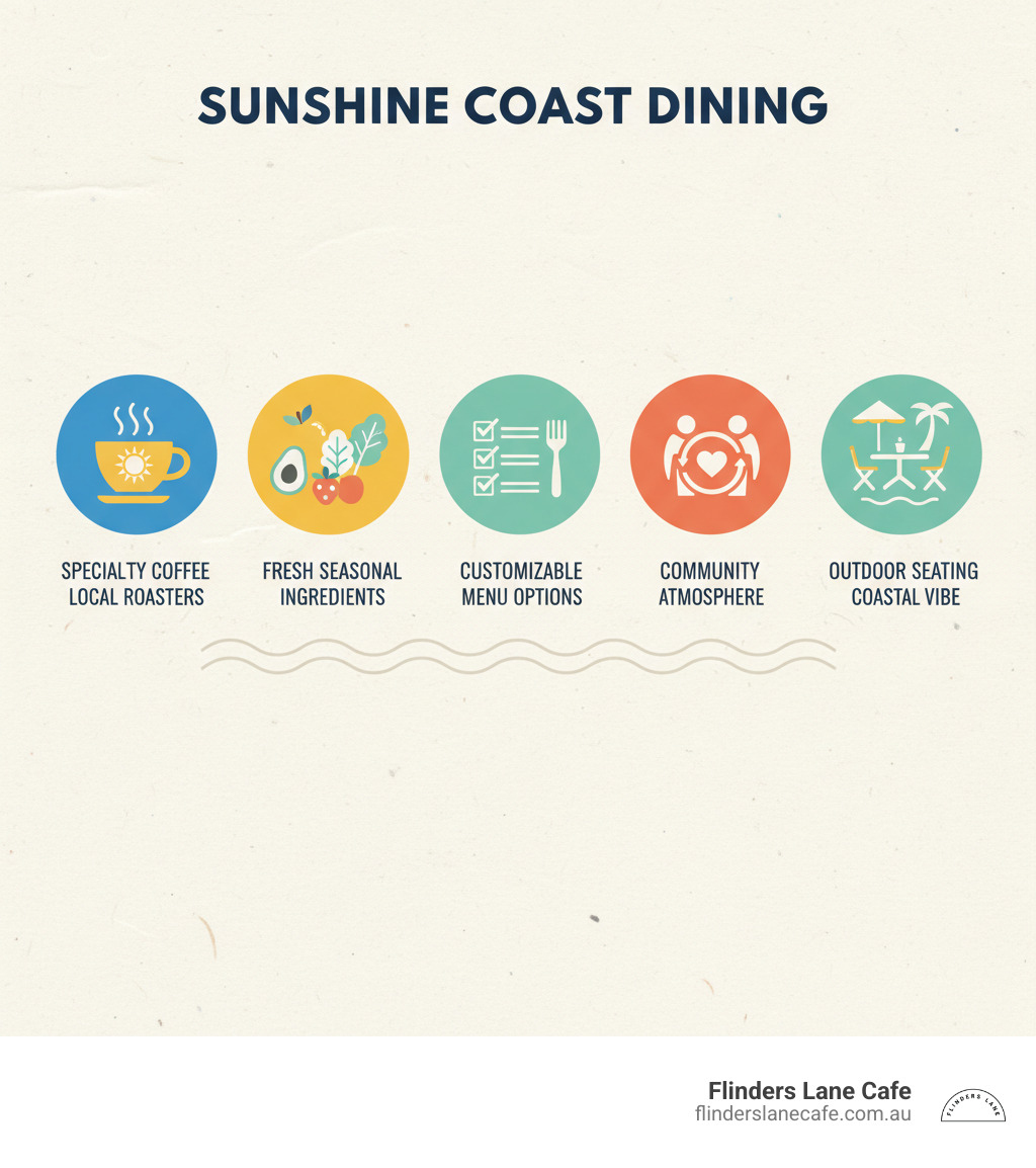 Infographic showing the elements of perfect Sunshine Coast dining: specialty coffee from a local roaster, fresh seasonal ingredients, customizable menu options, welcoming community atmosphere, and outdoor seating for that coastal vibe - Sunshine Coast dining infographic 