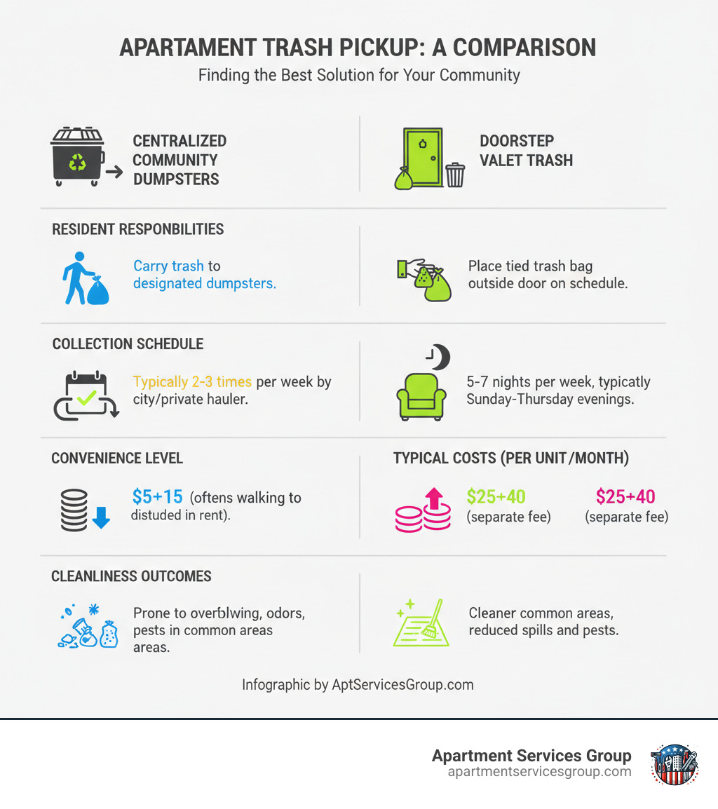 Infographic comparing Centralized Community Dumpsters versus Doorstep Valet Trash Services, showing side-by-side comparison of resident responsibilities, collection schedules, convenience levels, typical costs, and cleanliness outcomes for each service type - apartment trash pickup infographic 