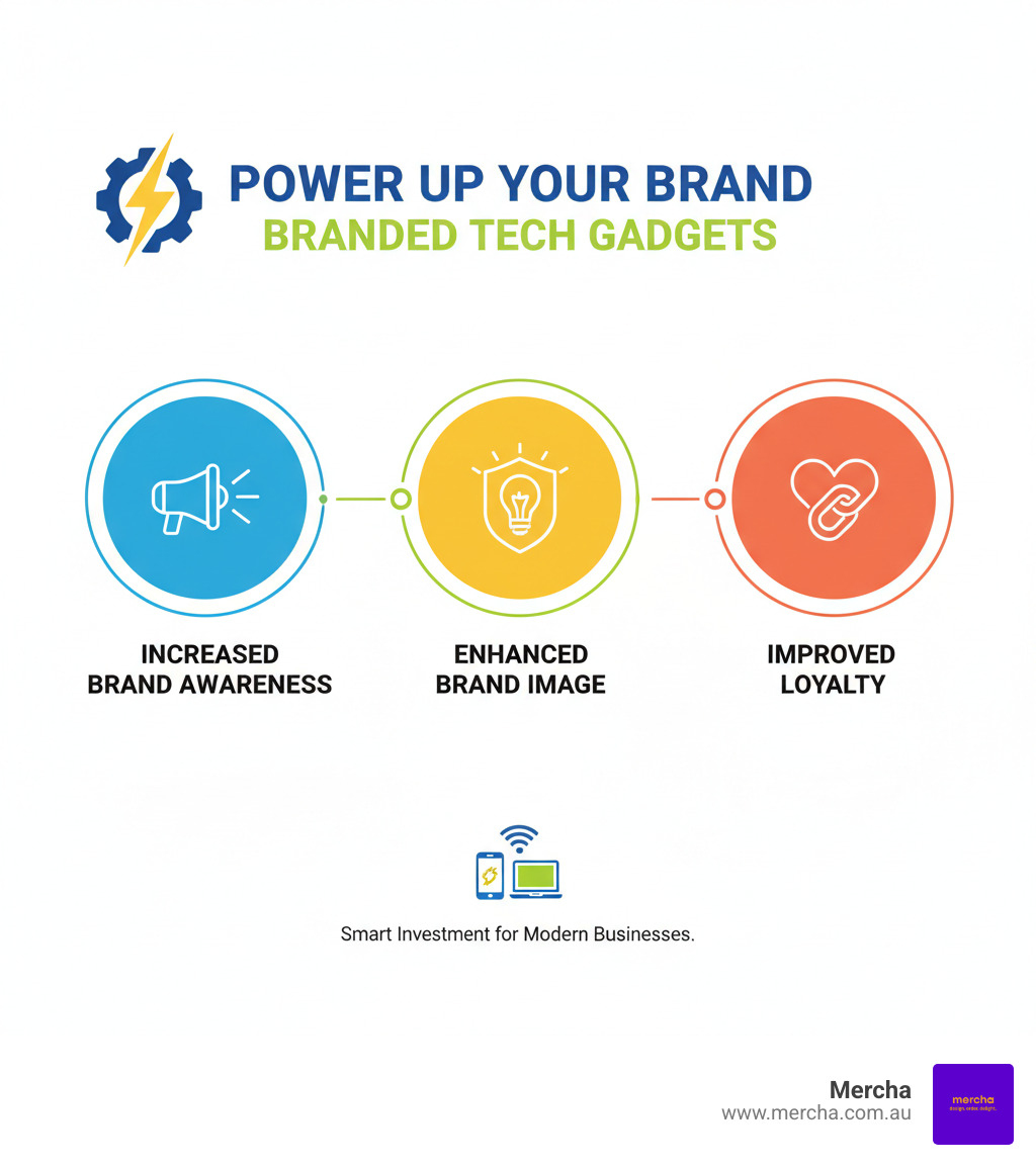 Infographic detailing the benefits of branded tech gadgets for your business, including increased brand awareness, enhanced brand image, and improved loyalty. - Branded tech gadgets infographic  Infographic detailing the benefits of branded tech gadgets for your business, including increased brand awareness, enhanced brand image, and improved loyalty. - Branded tech gadgets infographic