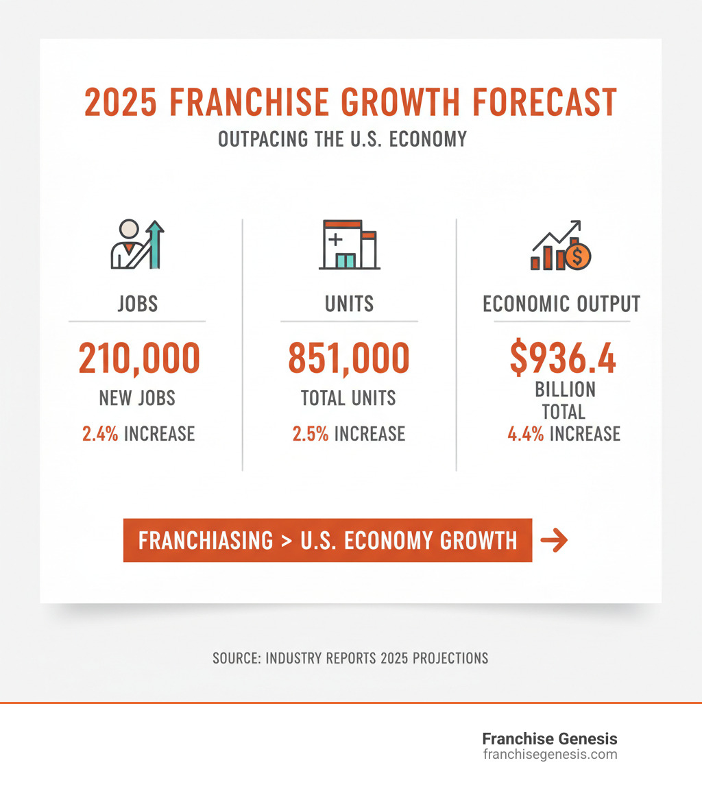 Infographic showing projected 2025 franchise growth in jobs (210,000 new jobs, 2.4%), units (2.5% increase to 851,000 units), and economic output ($936.4 billion, 4.4% increase), highlighting that franchising will outpace the broader U.S. economy. - franchise industry insights infographic 