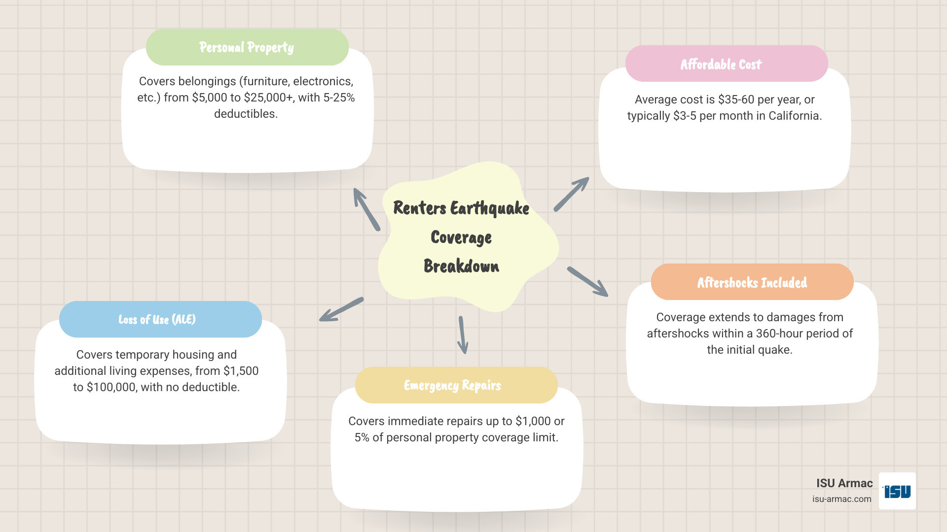 Infographic showing California renters insurance with earthquake coverage breakdown: Personal Property coverage from $5,000 to $25,000 with 5-25% deductibles, Loss of Use coverage from $1,500 to $100,000 with no deductible, Emergency Repairs coverage up to $1,000 or 5% of personal property, average cost $35-60 per year, and coverage includes aftershocks within 360 hours - renters insurance with earthquake coverage infographic mindmap-5-items