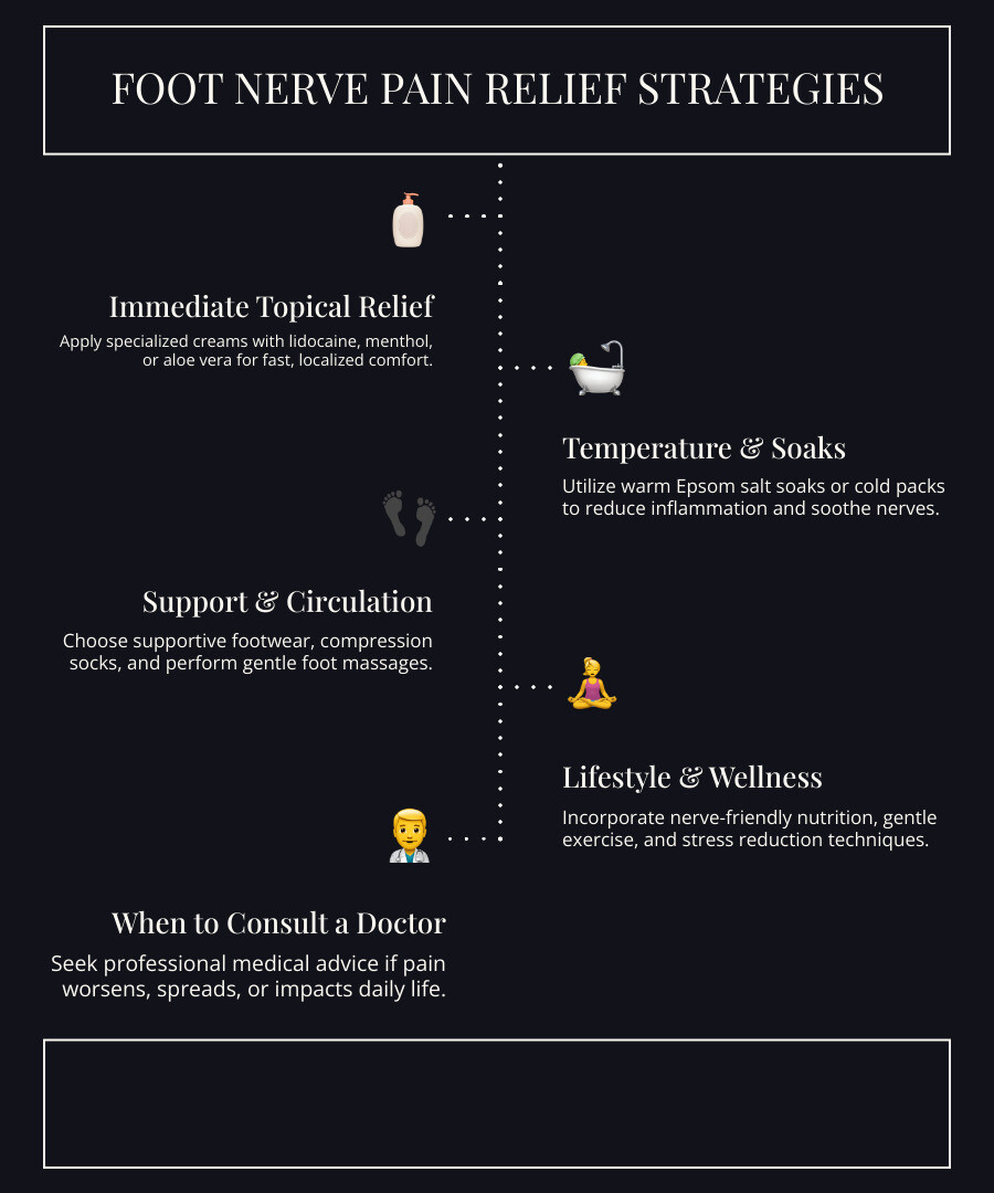 Comprehensive foot nerve pain relief strategies including topical treatments, lifestyle changes, dietary adjustments, proper footwear, temperature therapy, and when to seek medical help - foot nerve pain relief infographic infographic-line-5-steps-dark