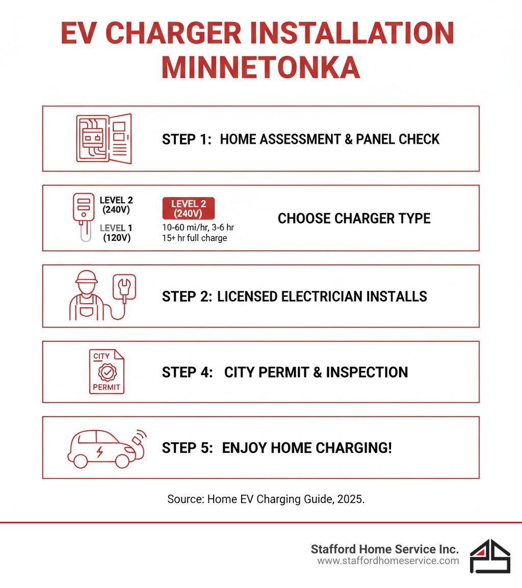 infographic showing ev charger installation process in minnetonka: step 1 - home electrical assessment and panel capacity check; step 2 - choose level 2 charger (240v, 10-60 miles range per hour, 3-6 hour full charge) vs level 1 (120v, 3-5 miles per hour, 15+ hour full charge); step 3 - licensed electrician installs dedicated circuit and charger; step 4 - city permit and inspection; step 5 - enjoy convenient home charging. includes icons for electrical panel, ev charger, permit document, and fully charged vehicle. - ev charger installation minnetonka, mn infographic 