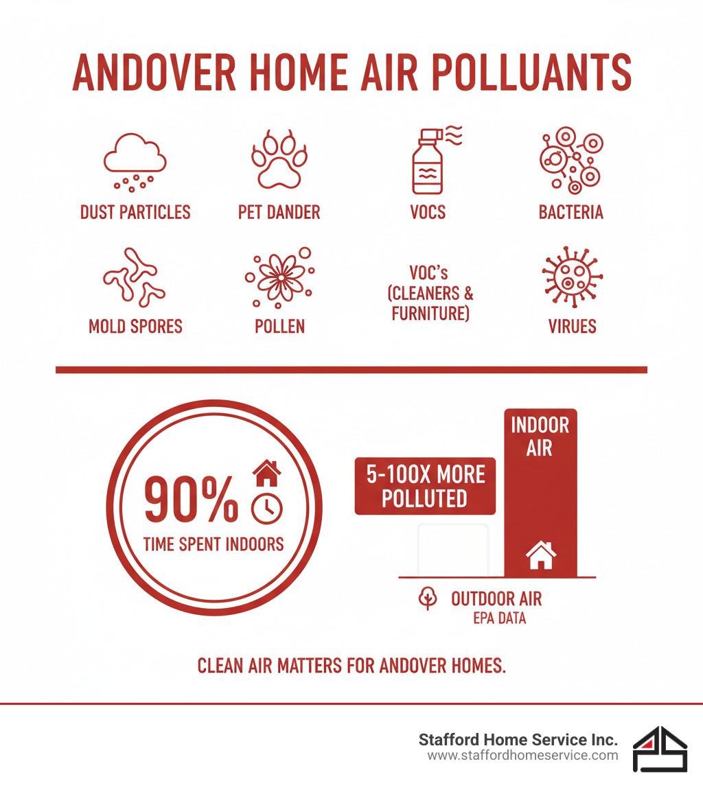 infographic showing common indoor air pollutants in andover homes including dust particles, pet dander, pollen, mold spores, vocs from household cleaners and furniture, bacteria, and viruses, with statistics showing 90% of time spent indoors and epa data on indoor air being 5-100x more polluted than outdoor air - air purifier installation andover, mn infographic 