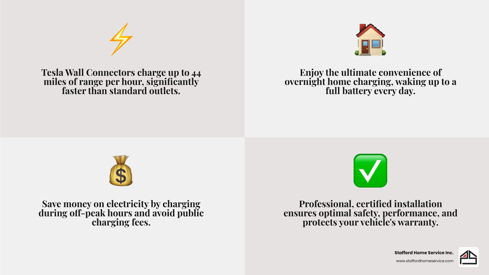 Infographic showing the benefits of Tesla Wall Connector installation: faster charging speeds compared to standard outlets, convenience of home charging, cost savings from off-peak electricity rates, increased property value, environmental impact reduction, and the importance of professional certified installation for safety and warranty protection - tesla wall connector installer north oaks, mn infographic 4_facts_emoji_grey