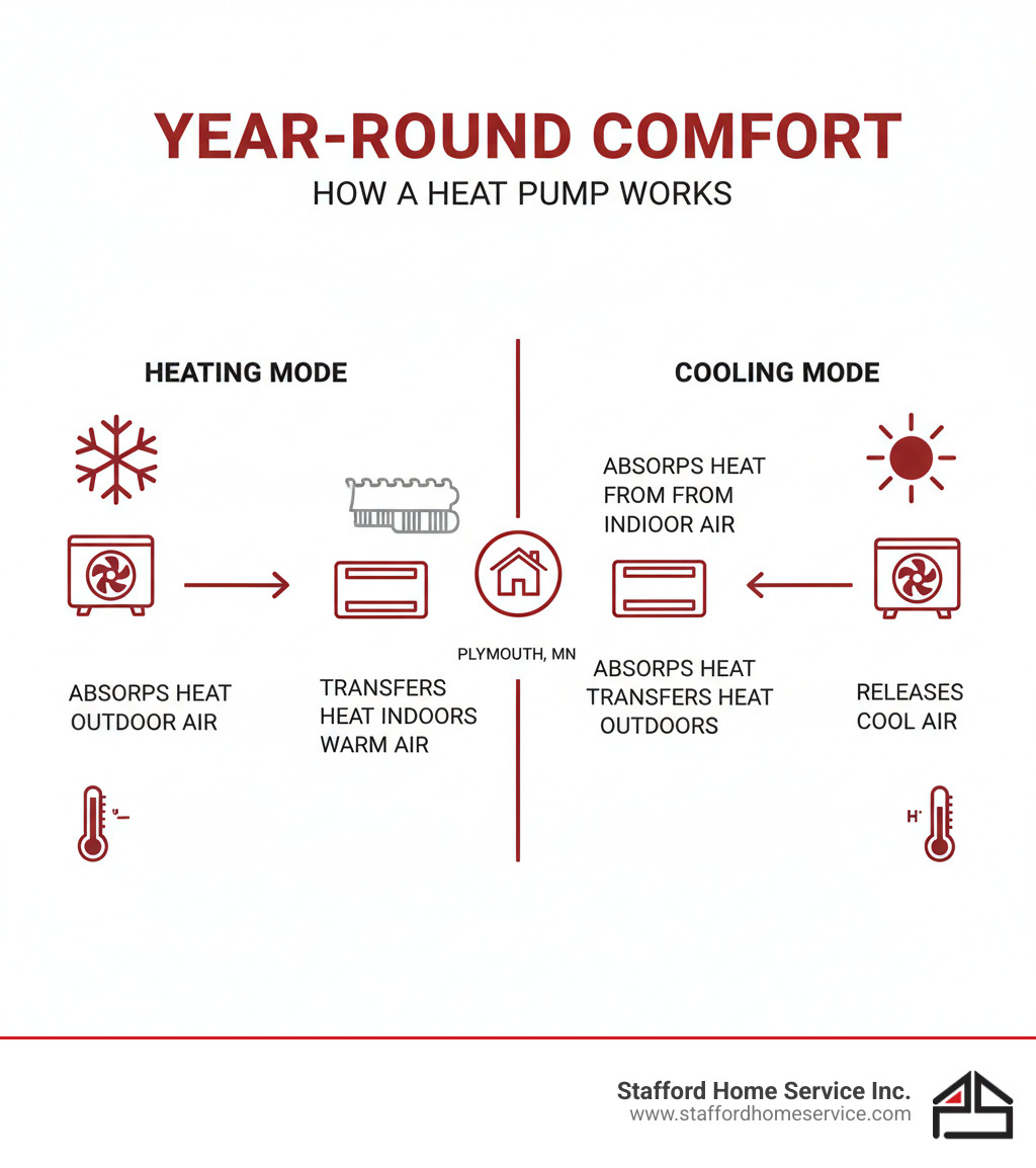 infographic explaining how a heat pump provides both heating and cooling - heat pump repair plymouth, mn infographic 
