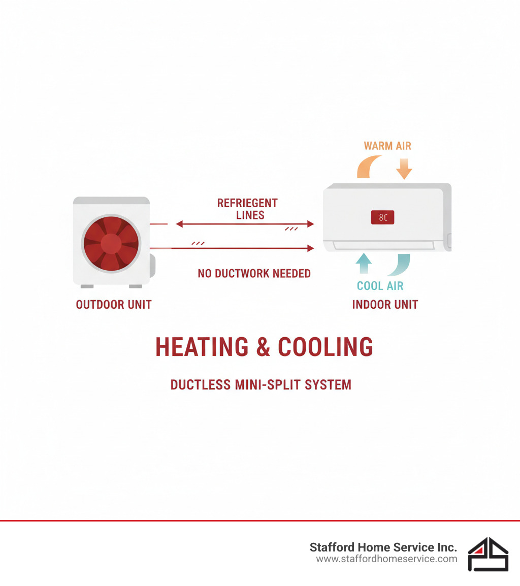infographic showing the components of a ductless mini-split system including outdoor compressor unit, indoor air handler, refrigerant lines, and how they connect to provide heating and cooling without ductwork - mini split repair richfield, mn infographic  infographic showing the components of a ductless mini-split system including outdoor compressor unit, indoor air handler, refrigerant lines, and how they connect to provide heating and cooling without ductwork - mini split repair richfield, mn infographic