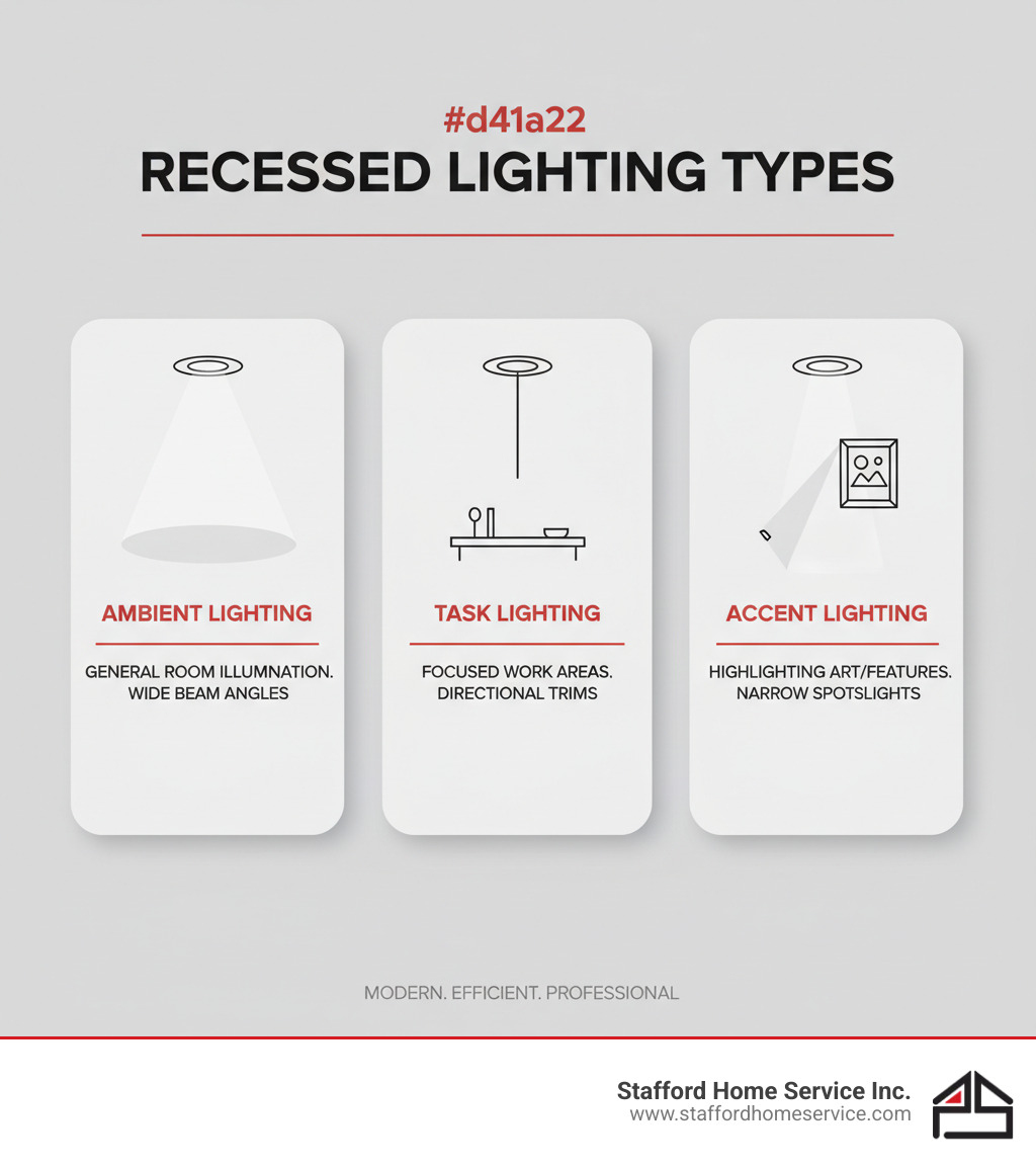 infographic showing three types of recessed lighting: ambient lighting for general room illumination with wide beam angles, task lighting for focused work areas like kitchen counters with directional trims, and accent lighting for highlighting artwork or architectural features with narrow spotlights - recessed lighting electrician woodbury, mn infographic 