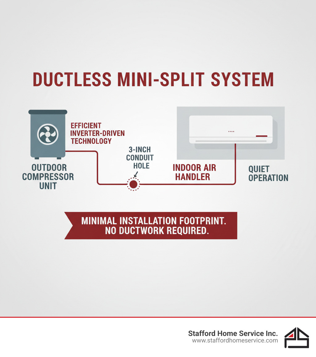 infographic showing the three main components of a ductless mini-split system: an outdoor compressor unit connected via refrigerant lines and electrical wiring through a small 3-inch conduit hole to an indoor wall-mounted air handler, with labels indicating the quiet operation of indoor units, the efficient inverter-driven outdoor compressor, and the minimal installation footprint requiring no ductwork - ductless mini split installation ramsey, mn infographic 