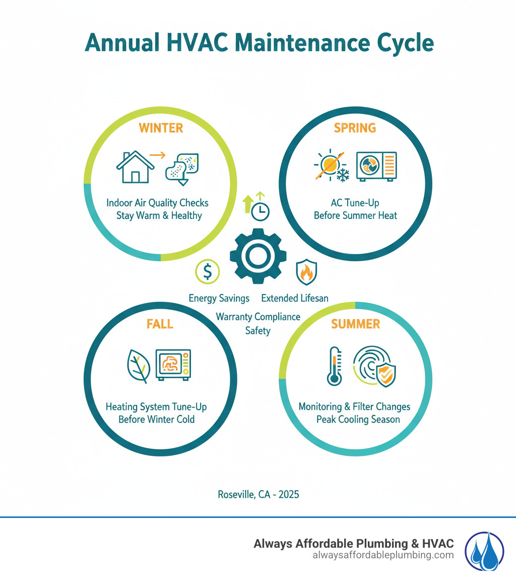 infographic showing annual HVAC maintenance cycle with four seasons: spring AC tune-up before summer heat, summer monitoring and filter changes, fall heating system tune-up before winter cold, and winter indoor air quality checks, with icons for each service type and benefits listed including energy savings, extended lifespan, warranty compliance, and safety - annual hvac service roseville ca infographic 