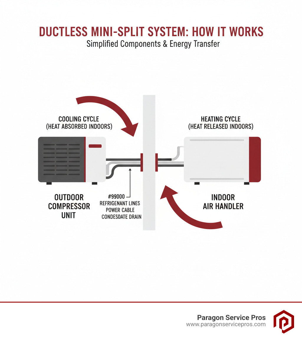 infographic showing the basic components of a ductless mini-split system: outdoor compressor unit, indoor air handler, refrigerant lines, condensate drain, and power cable running through a small wall penetration, with arrows indicating the heating and cooling cycle process - ductless mini split installation orem, ut infographic infographic showing the basic components of a ductless mini-split system: outdoor compressor unit, indoor air handler, refrigerant lines, condensate drain, and power cable running through a small wall penetration, with arrows indicating the heating and cooling cycle process - ductless mini split installation orem, ut infographic