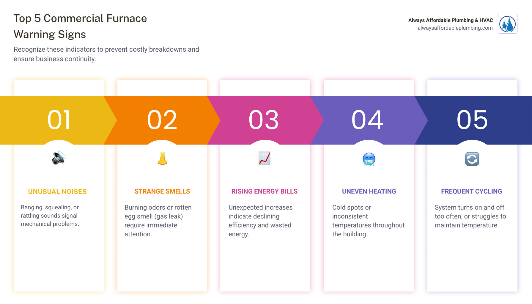 Infographic showing the top 5 warning signs that indicate a commercial furnace needs immediate professional attention: 1) Unusual noises like banging or squealing from the unit, 2) Strange smells including burning odors or rotten egg smell indicating gas leak, 3) Rising energy bills without increased usage suggesting declining efficiency, 4) Uneven heating or cold spots throughout the building, 5) Frequent on-off cycling or system that won't stay running consistently - furnace repair sacramento ca infographic pillar-5-steps