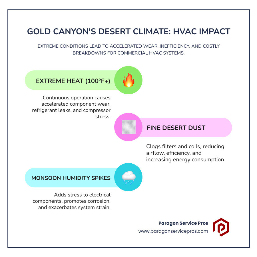 infographic showing how extreme heat above 100 degrees and fine desert dust impact commercial HVAC systems through continuous operation leading to accelerated compressor wear, clogged filters and coils reducing efficiency, and refrigerant leaks from constant use - commercial hvac services gold canyon, az infographic infographic-line-3-steps-colors infographic showing how extreme heat above 100 degrees and fine desert dust impact commercial HVAC systems through continuous operation leading to accelerated compressor wear, clogged filters and coils reducing efficiency, and refrigerant leaks from constant use - commercial hvac services gold canyon, az infographic infographic-line-3-steps-colors