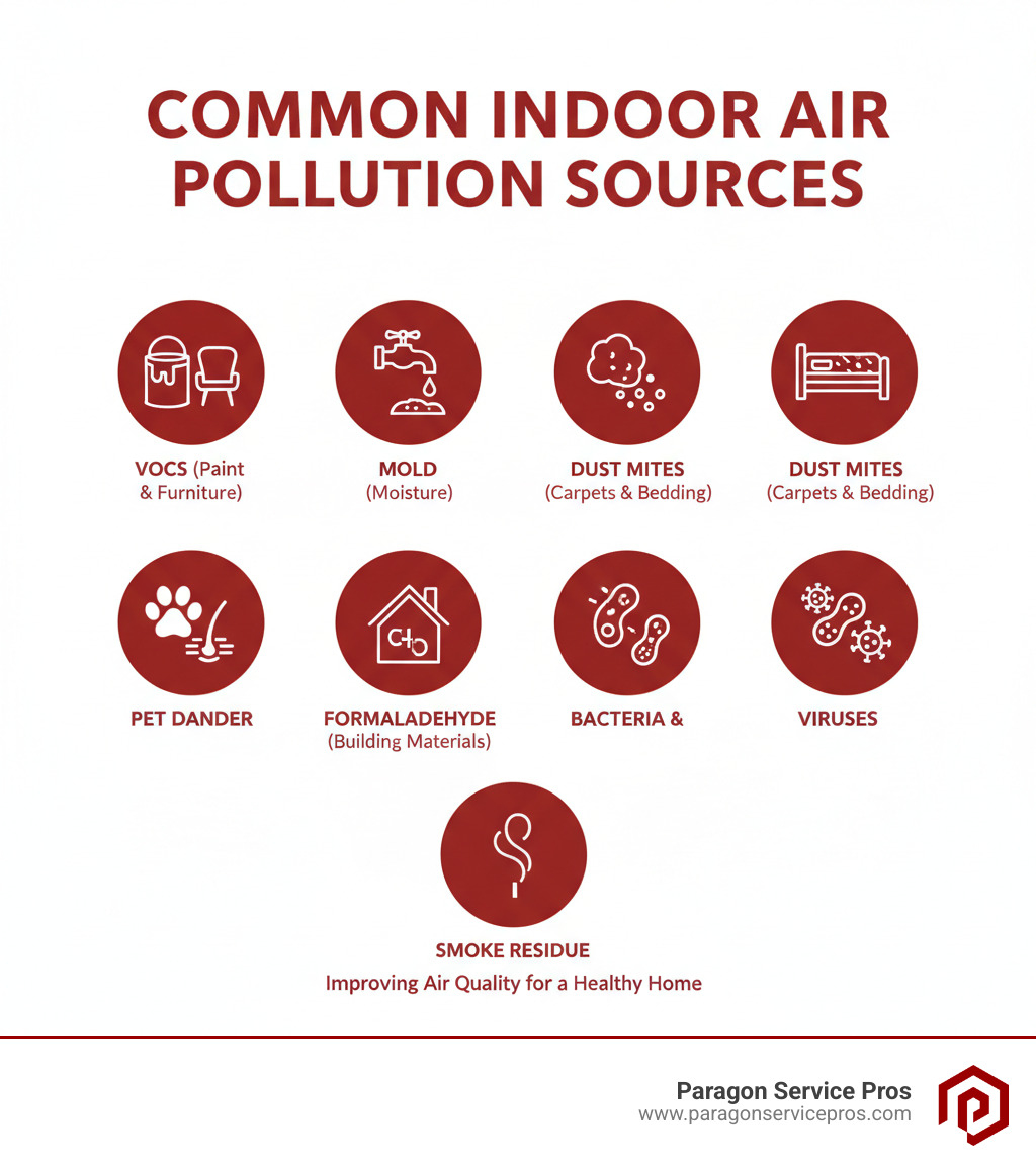 infographic showing common indoor air pollution sources including VOCs from paint and furniture, mold from moisture, dust mites in carpets and bedding, pet dander, formaldehyde from building materials, bacteria and viruses, and smoke residue - indoor air quality testing bluffdale, ut infographic 