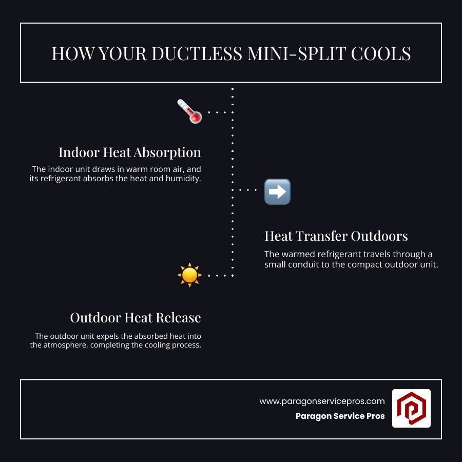Infographic showing ductless mini split system components and operation: outdoor compressor unit connected via refrigerant lines through small wall opening to indoor air handler, with arrows indicating heat transfer process and highlighting energy efficiency benefits - ductless mini split installation gilbert, az infographic infographic-line-3-steps-dark Infographic showing ductless mini split system components and operation: outdoor compressor unit connected via refrigerant lines through small wall opening to indoor air handler, with arrows indicating heat transfer process and highlighting energy efficiency benefits - ductless mini split installation gilbert, az infographic infographic-line-3-steps-dark