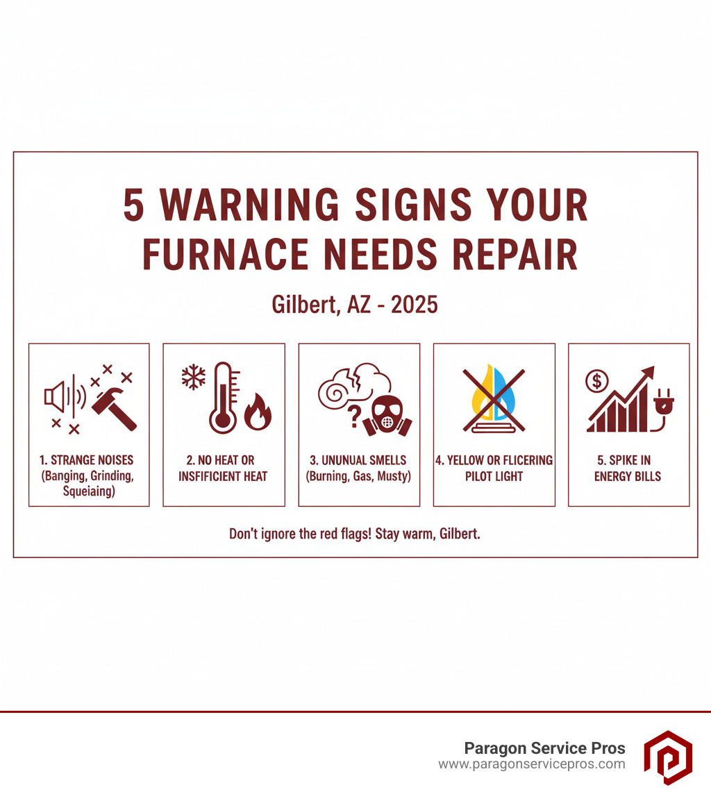 Infographic showing the 5 key warning signs your furnace needs immediate repair: 1) Strange noises like banging, grinding, or squealing, 2) Furnace runs but produces no heat or insufficient heat, 3) Unusual smells such as burning, gas, or musty odors, 4) Yellow or flickering pilot light instead of steady blue flame, 5) Sudden spike in energy bills without increased usage - furnace repair gilbert, az infographic 