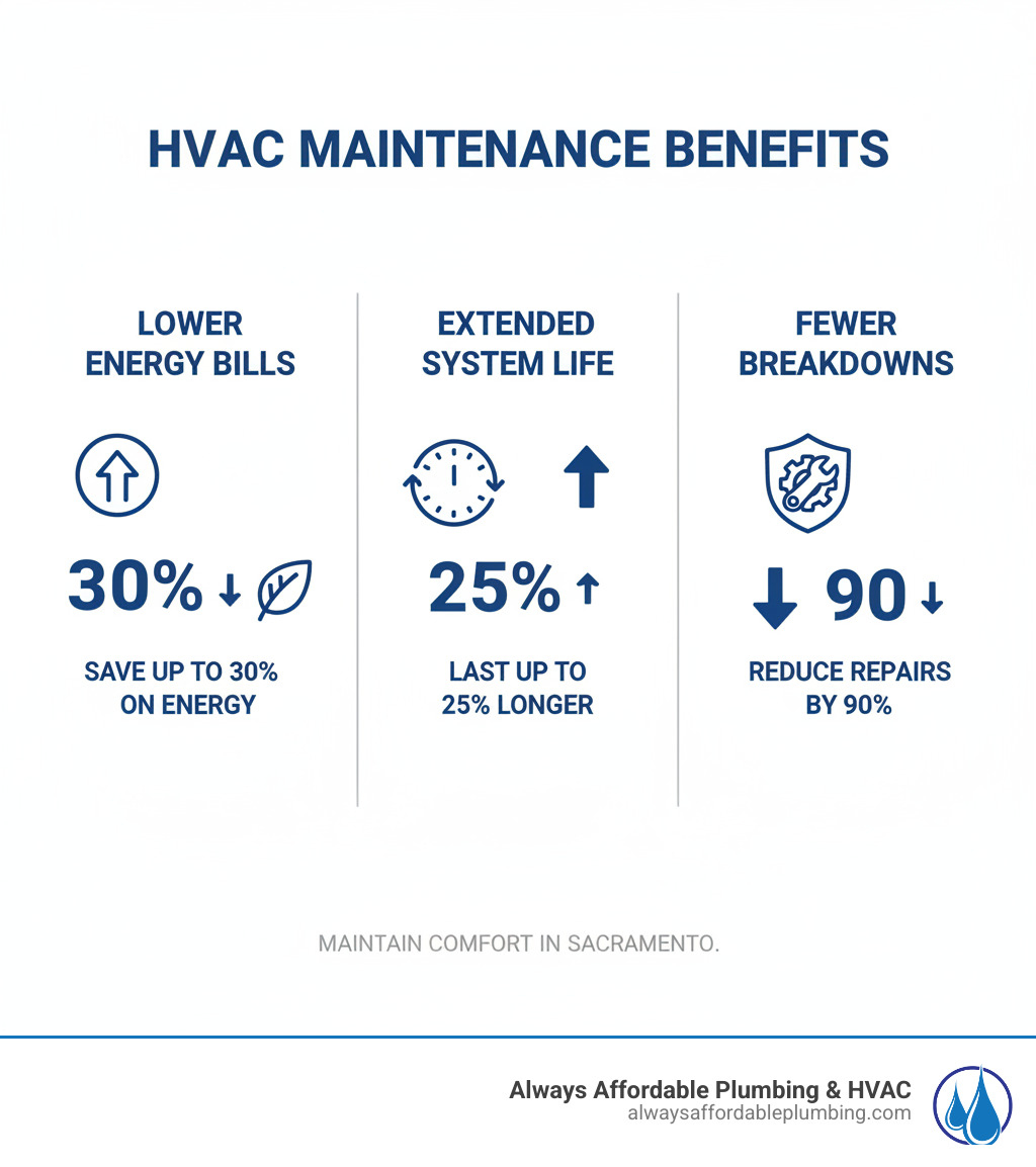 Infographic showing three key benefits of HVAC maintenance: 1. Lower Energy Bills - Save up to 30% on energy consumption with a well-maintained system, 2. Extended System Life - Properly maintained systems last up to 25% longer, 3. Fewer Breakdowns - Preventative maintenance reduces costly repairs by up to 90% - hvac maintenance sacramento ca infographic  Infographic showing three key benefits of HVAC maintenance: 1. Lower Energy Bills - Save up to 30% on energy consumption with a well-maintained system, 2. Extended System Life - Properly maintained systems last up to 25% longer, 3. Fewer Breakdowns - Preventative maintenance reduces costly repairs by up to 90% - hvac maintenance sacramento ca infographic