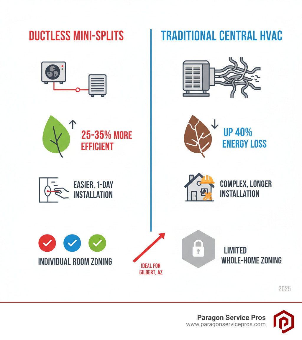 Infographic comparing Ductless Mini-Splits vs. Traditional Central HVAC on efficiency, installation, and zoning - ductless mini split installation gilbert, az infographic Infographic comparing Ductless Mini-Splits vs. Traditional Central HVAC on efficiency, installation, and zoning - ductless mini split installation gilbert, az infographic