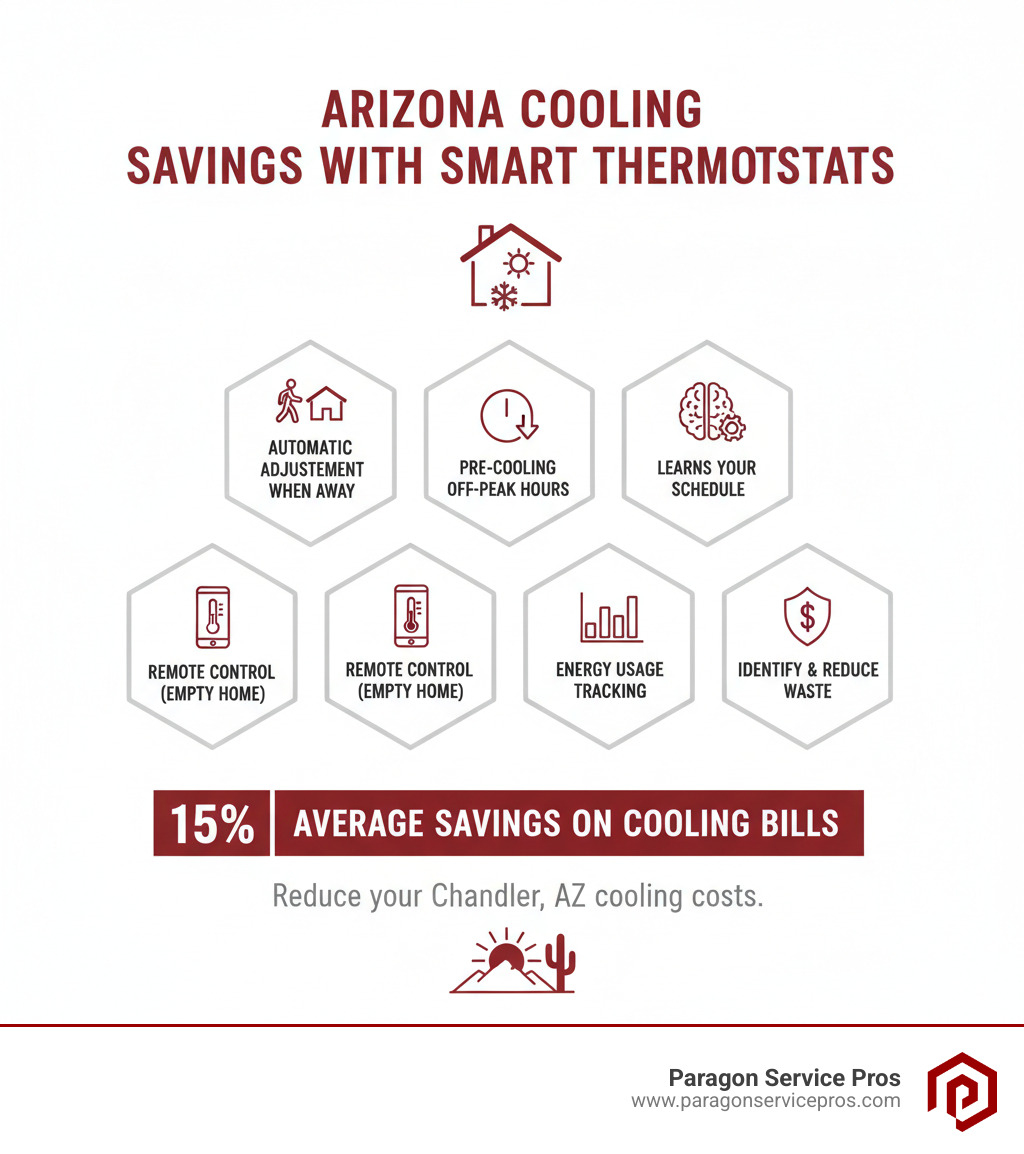 Infographic showing how smart thermostats reduce Arizona cooling costs through features like automatic temperature adjustment when away, pre-cooling during off-peak hours, learning your schedule to optimize runtime, remote control to avoid cooling empty homes, and energy usage tracking to identify waste, resulting in 15% average savings on cooling bills - smart thermostat installation chandler, az infographic Infographic showing how smart thermostats reduce Arizona cooling costs through features like automatic temperature adjustment when away, pre-cooling during off-peak hours, learning your schedule to optimize runtime, remote control to avoid cooling empty homes, and energy usage tracking to identify waste, resulting in 15% average savings on cooling bills - smart thermostat installation chandler, az infographic