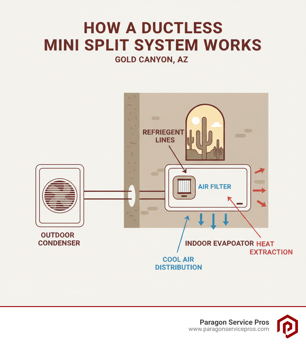Infographic showing how a ductless mini split system works: outdoor compressor unit connected via refrigerant lines through a small wall opening to a wall-mounted indoor air handler, with arrows indicating cool air distribution and heat extraction, labeled with key components including outdoor condenser, refrigerant lines, indoor evaporator, and air filter - ductless mini split installation gold canyon, az infographic Infographic showing how a ductless mini split system works: outdoor compressor unit connected via refrigerant lines through a small wall opening to a wall-mounted indoor air handler, with arrows indicating cool air distribution and heat extraction, labeled with key components including outdoor condenser, refrigerant lines, indoor evaporator, and air filter - ductless mini split installation gold canyon, az infographic