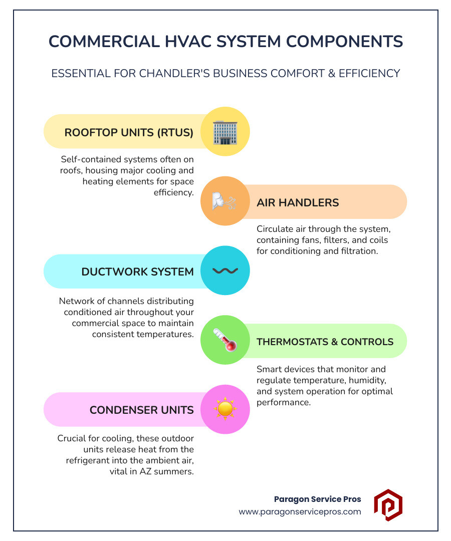 Infographic showing commercial HVAC system components including rooftop unit, ductwork, thermostats, air handlers, and maintenance schedule with seasonal inspection checkpoints for Chandler Arizona businesses - commercial hvac services chandler, az infographic infographic-line-5-steps-colors Infographic showing commercial HVAC system components including rooftop unit, ductwork, thermostats, air handlers, and maintenance schedule with seasonal inspection checkpoints for Chandler Arizona businesses - commercial hvac services chandler, az infographic infographic-line-5-steps-colors