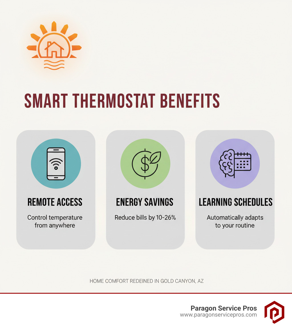Infographic showing the three core benefits of smart thermostats: a smartphone icon with "Remote Access - Control temperature from anywhere", a dollar sign with leaf icon showing "Energy Savings - Reduce bills by 10-26%", and a brain icon with calendar displaying "Learning Schedules - Automatically adapts to your routine". Includes Arizona sun symbol and home comfort indicators. - smart thermostat installation gold canyon, az infographic Infographic showing the three core benefits of smart thermostats: a smartphone icon with "Remote Access - Control temperature from anywhere", a dollar sign with leaf icon showing "Energy Savings - Reduce bills by 10-26%", and a brain icon with calendar displaying "Learning Schedules - Automatically adapts to your routine". Includes Arizona sun symbol and home comfort indicators. - smart thermostat installation gold canyon, az infographic