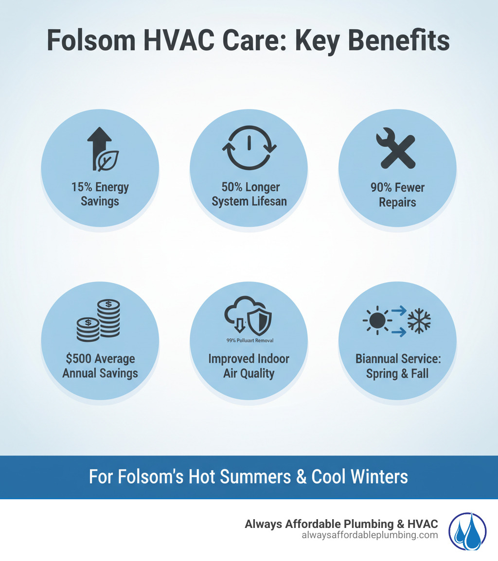 infographic showing key benefits of regular HVAC maintenance including 15% energy savings, 50% longer system lifespan, 90% fewer repairs, $500 average annual savings, improved indoor air quality with 99% pollutant removal, and recommended biannual service schedule for Folsom's hot summers and cool winters - heating and cooling maintenance folsom ca infographic 