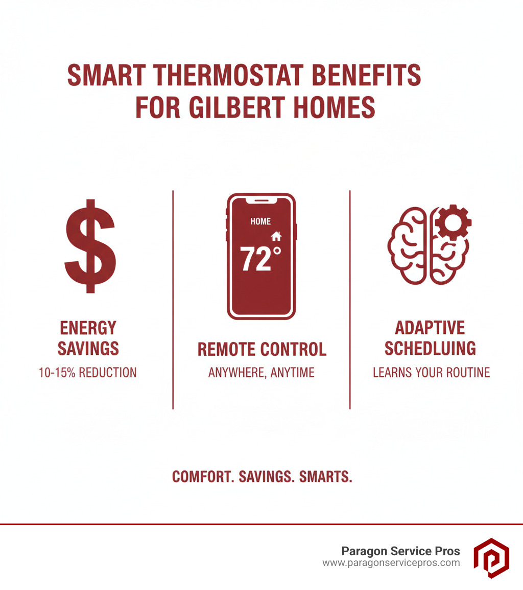Infographic showing three main benefits of smart thermostats for Gilbert homes: energy savings of 10-15% with dollar sign icon, smartphone showing remote control capability with house temperature at 72 degrees, and a learning brain icon representing adaptive scheduling features - smart thermostat installation gilbert, az infographic Infographic showing three main benefits of smart thermostats for Gilbert homes: energy savings of 10-15% with dollar sign icon, smartphone showing remote control capability with house temperature at 72 degrees, and a learning brain icon representing adaptive scheduling features - smart thermostat installation gilbert, az infographic