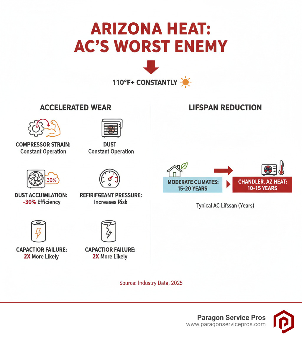 Infographic showing how extreme Arizona heat (110°F+) causes accelerated wear on AC components including compressor strain from constant operation, dust accumulation on condenser coils reducing efficiency by 30%, refrigerant pressure increases, and capacitor failure rates doubling compared to moderate climates, with timeline showing typical AC lifespan decreasing from 15-20 years to 10-15 years in Chandler's harsh environment - ac repair chandler, az infographic Infographic showing how extreme Arizona heat (110°F+) causes accelerated wear on AC components including compressor strain from constant operation, dust accumulation on condenser coils reducing efficiency by 30%, refrigerant pressure increases, and capacitor failure rates doubling compared to moderate climates, with timeline showing typical AC lifespan decreasing from 15-20 years to 10-15 years in Chandler's harsh environment - ac repair chandler, az infographic