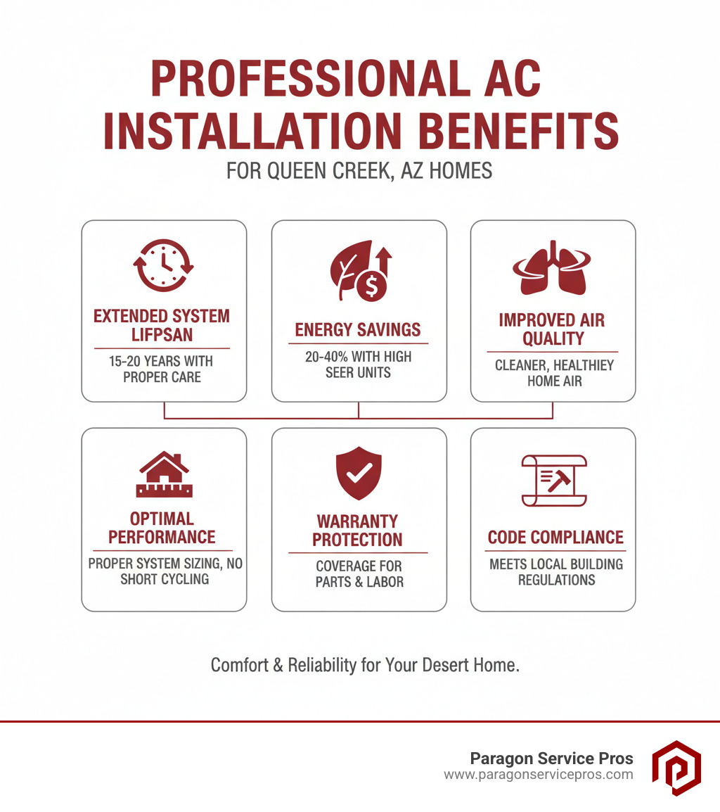 infographic showing benefits of professional AC installation including 15-20 year system lifespan, 20-40% energy savings with high SEER units, improved indoor air quality, proper system sizing preventing short cycling, warranty protection, and compliance with local building codes - ac installation queen creek, az infographic infographic showing benefits of professional AC installation including 15-20 year system lifespan, 20-40% energy savings with high SEER units, improved indoor air quality, proper system sizing preventing short cycling, warranty protection, and compliance with local building codes - ac installation queen creek, az infographic