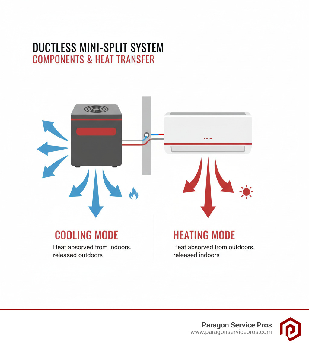 Infographic showing the basic components of a ductless mini-split system: outdoor compressor unit, indoor wall-mounted air handler, refrigerant lines connecting through a small wall hole, and arrows indicating heat transfer for both cooling and heating modes - ductless mini split installation provo, ut infographic Infographic showing the basic components of a ductless mini-split system: outdoor compressor unit, indoor wall-mounted air handler, refrigerant lines connecting through a small wall hole, and arrows indicating heat transfer for both cooling and heating modes - ductless mini split installation provo, ut infographic