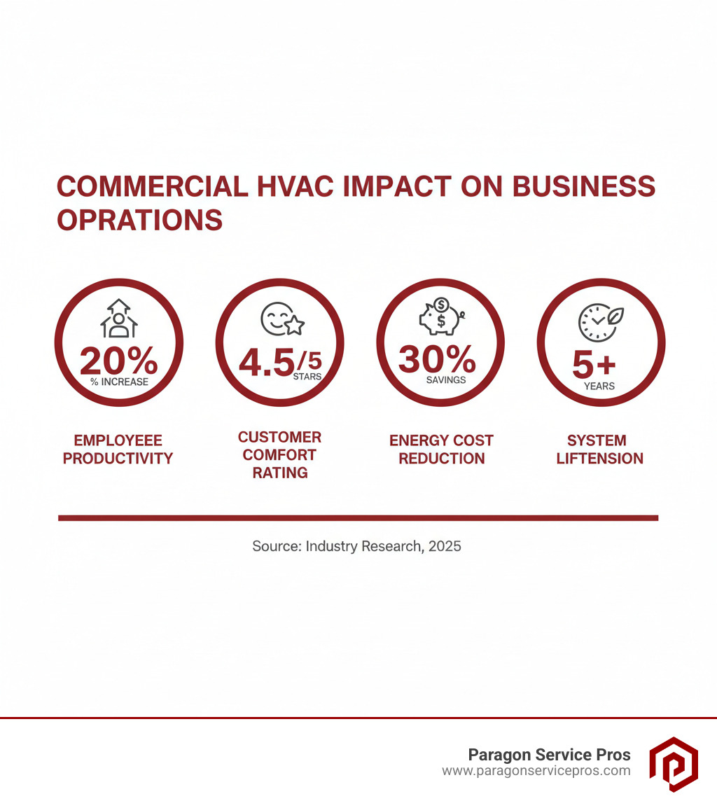 infographic showing how commercial HVAC impacts business operations including employee productivity percentage, customer comfort ratings, energy cost savings from maintenance, and system lifespan extension from regular service - commercial hvac services mesa, az infographic infographic showing how commercial HVAC impacts business operations including employee productivity percentage, customer comfort ratings, energy cost savings from maintenance, and system lifespan extension from regular service - commercial hvac services mesa, az infographic
