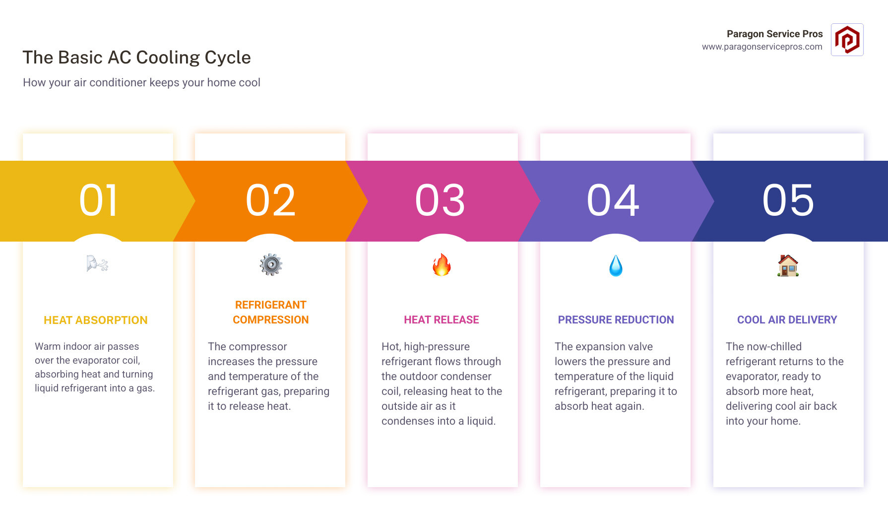 Infographic showing the basic AC cooling cycle: indoor unit with evaporator coil absorbs heat from home air, compressor in outdoor unit pressurizes refrigerant, condenser coil releases heat outside, expansion valve reduces pressure, and cycle repeats to continuously cool your home - ac repair american fork, ut infographic pillar-5-steps