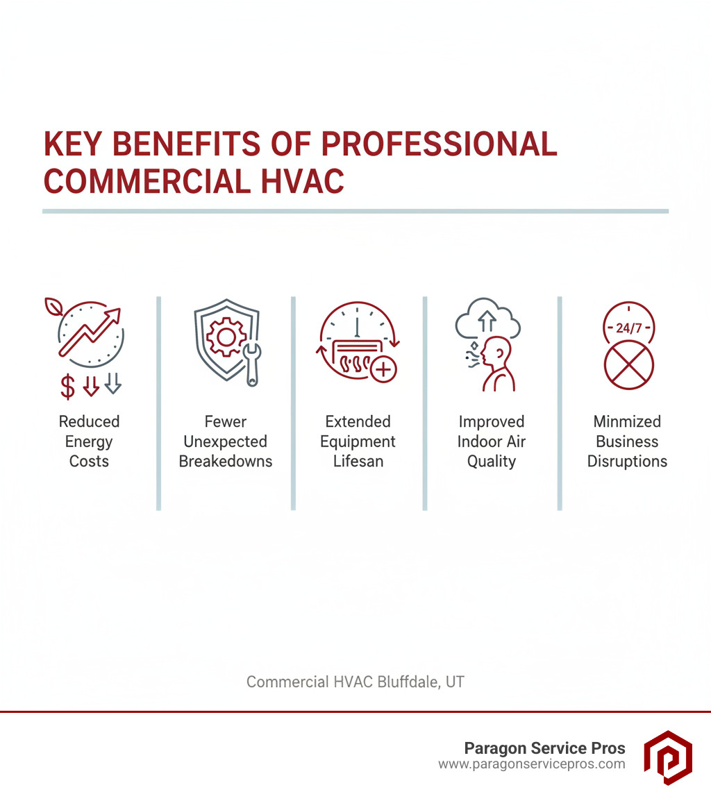 Infographic showing the key benefits of professional commercial HVAC services: reduced energy costs through regular maintenance and tune-ups, fewer unexpected breakdowns with preventive care, extended equipment lifespan, improved indoor air quality for employees and customers, and minimized business disruptions through 24/7 emergency service availability - commercial hvac services bluffdale, ut infographic Infographic showing the key benefits of professional commercial HVAC services: reduced energy costs through regular maintenance and tune-ups, fewer unexpected breakdowns with preventive care, extended equipment lifespan, improved indoor air quality for employees and customers, and minimized business disruptions through 24/7 emergency service availability - commercial hvac services bluffdale, ut infographic