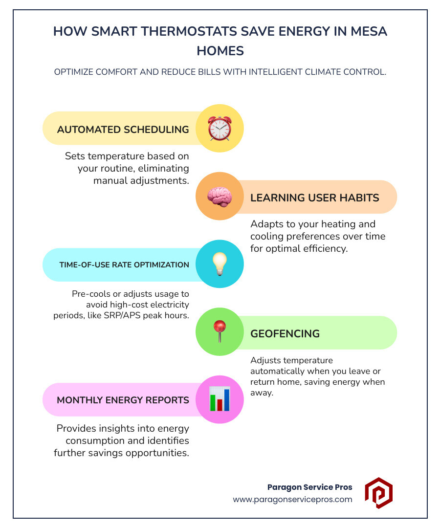 Infographic showing how smart thermostats save energy in Mesa homes through automated scheduling, learning user preferences, adjusting for time-of-use electricity rates, detecting when homes are empty via geofencing, and providing monthly energy reports that highlight savings opportunities - smart thermostat installation mesa, az infographic infographic-line-5-steps-colors
