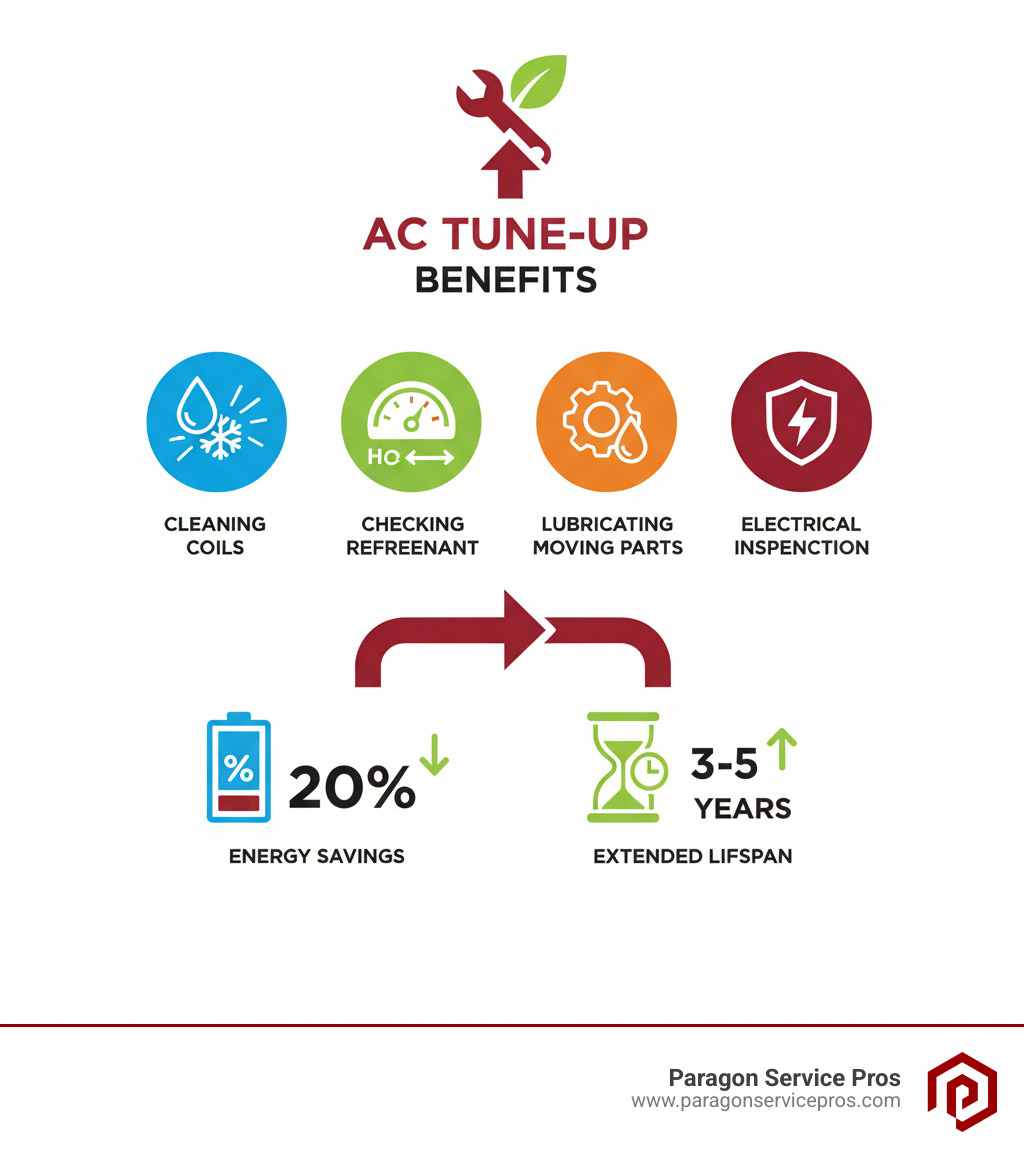 Infographic illustrating how a professional tune-up improves AC performance and longevity through cleaning coils, checking refrigerant, lubricating moving parts, and electrical inspection, leading to 20% energy savings and 3-5 years extended lifespan - ac repair chandler, az infographic Infographic illustrating how a professional tune-up improves AC performance and longevity through cleaning coils, checking refrigerant, lubricating moving parts, and electrical inspection, leading to 20% energy savings and 3-5 years extended lifespan - ac repair chandler, az infographic