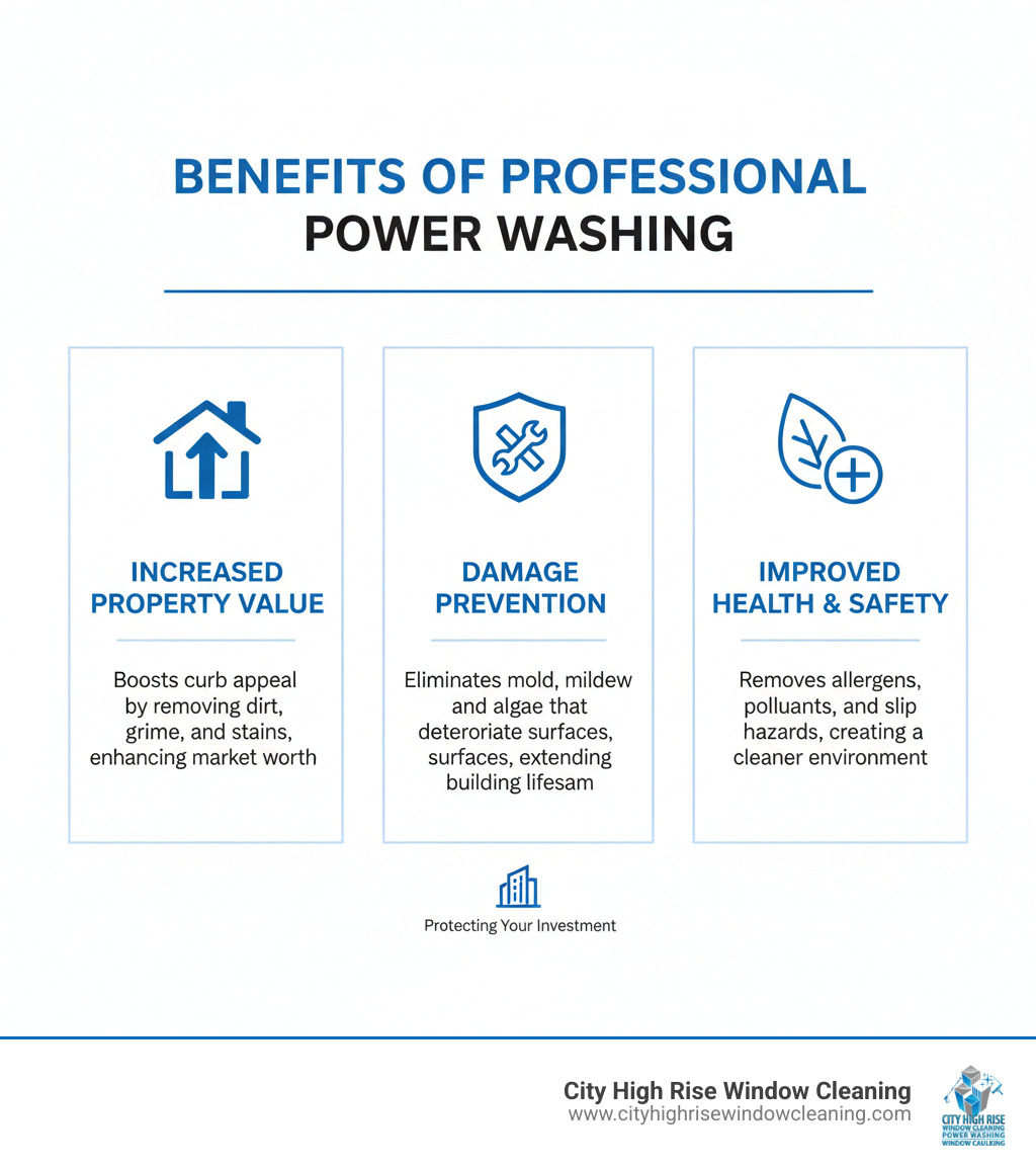 Infographic explaining three key benefits of professional power washing: Increased Property Value, Damage Prevention, and Improved Health & Safety - power washing services infographic Infographic explaining three key benefits of professional power washing: Increased Property Value, Damage Prevention, and Improved Health & Safety - power washing services infographic