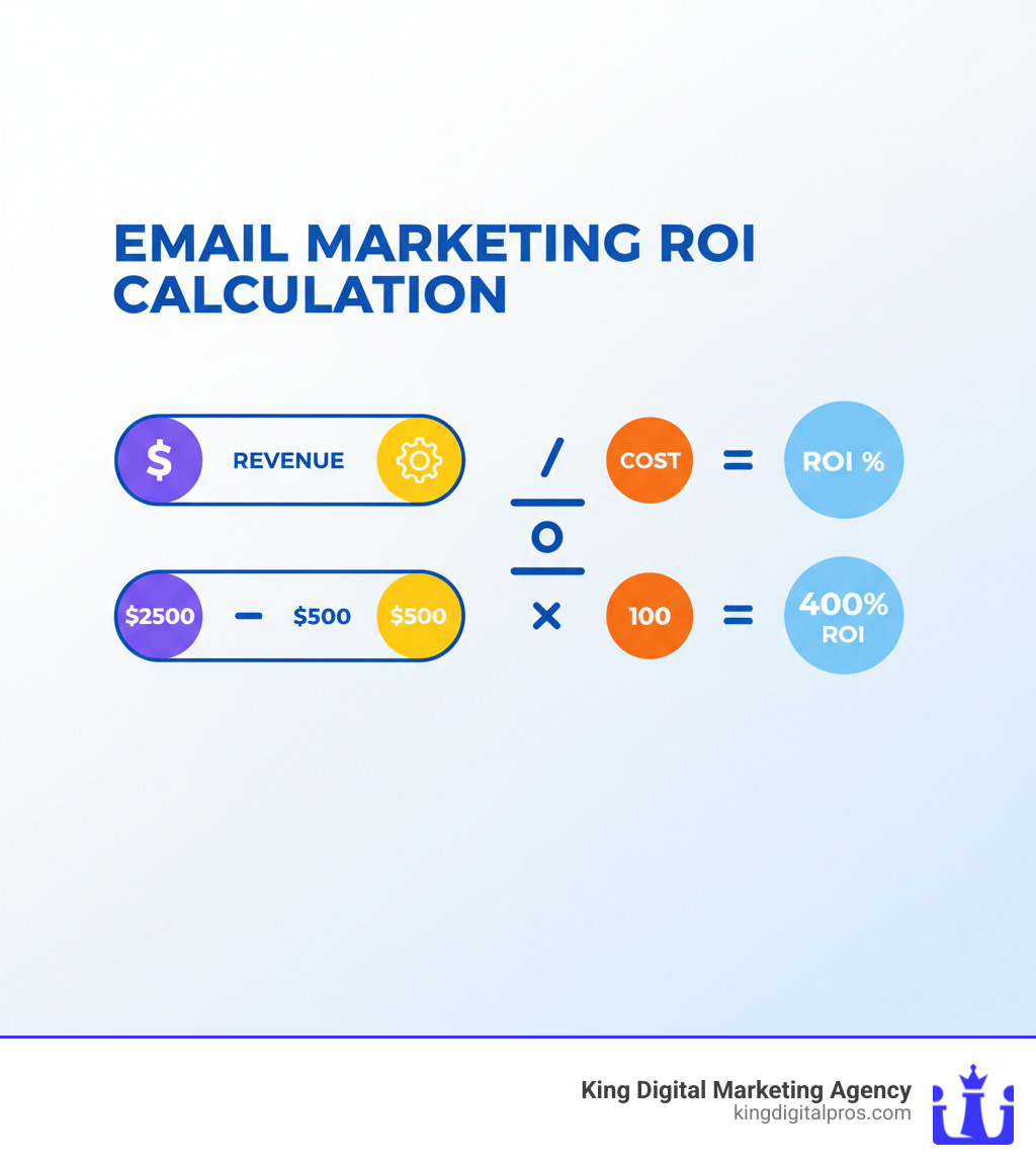 email marketing roi calculation infographic showing the formula: Revenue minus Cost divided by Cost times 100 equals ROI percentage, with example numbers: $2500 revenue minus $500 cost divided by $500 times 100 equals 400 percent ROI, email marketing roi calculator infographic email marketing roi calculation infographic showing the formula: Revenue minus Cost divided by Cost times 100 equals ROI percentage, with example numbers: $2500 revenue minus $500 cost divided by $500 times 100 equals 400 percent ROI, email marketing roi calculator infographic