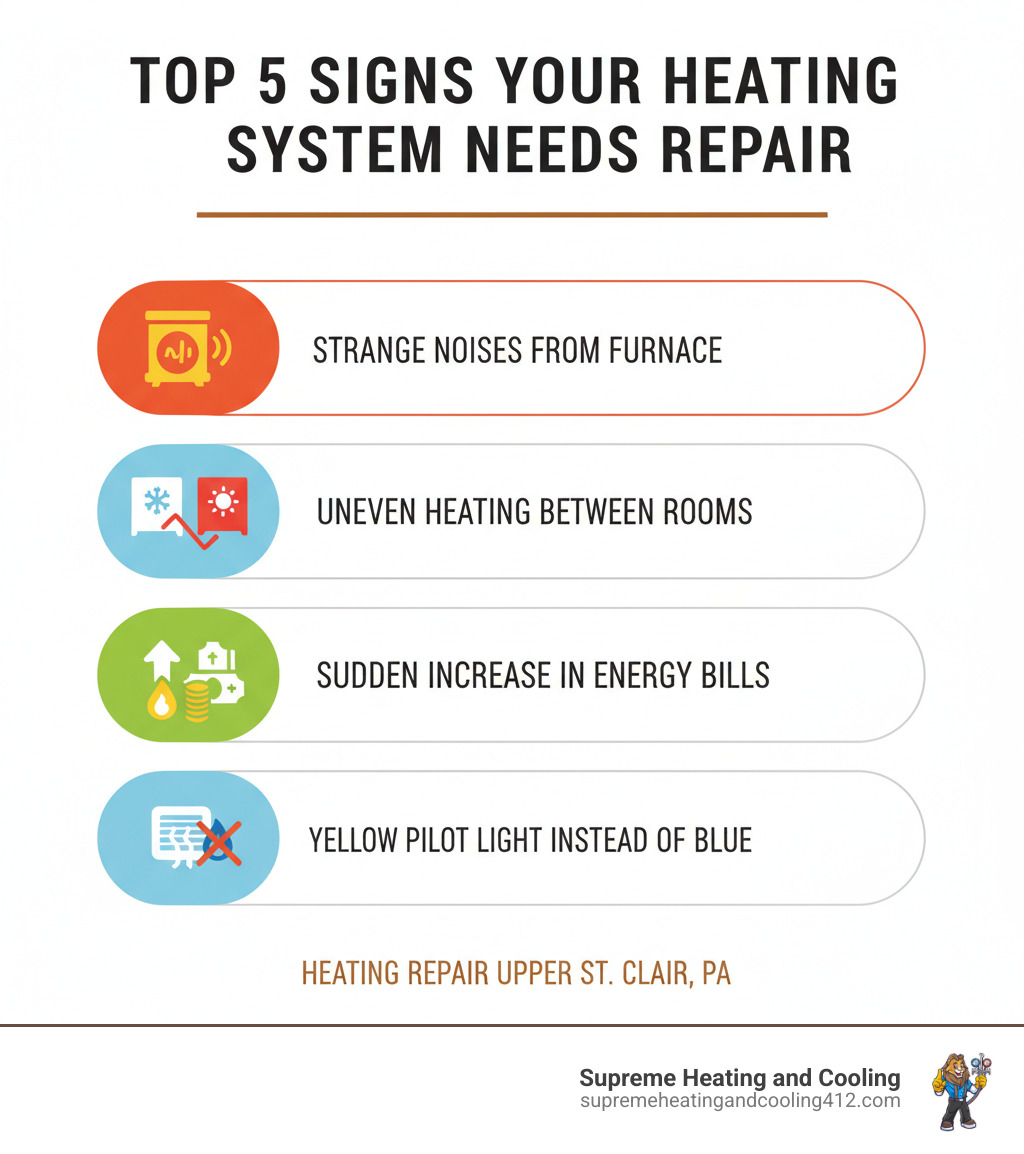 infographic showing the top 5 signs your heating system needs repair: strange noises from furnace, uneven heating between rooms, sudden increase in energy bills, yellow pilot light instead of blue, and cold air coming from vents - heating repair upper saint clair, pa infographic 