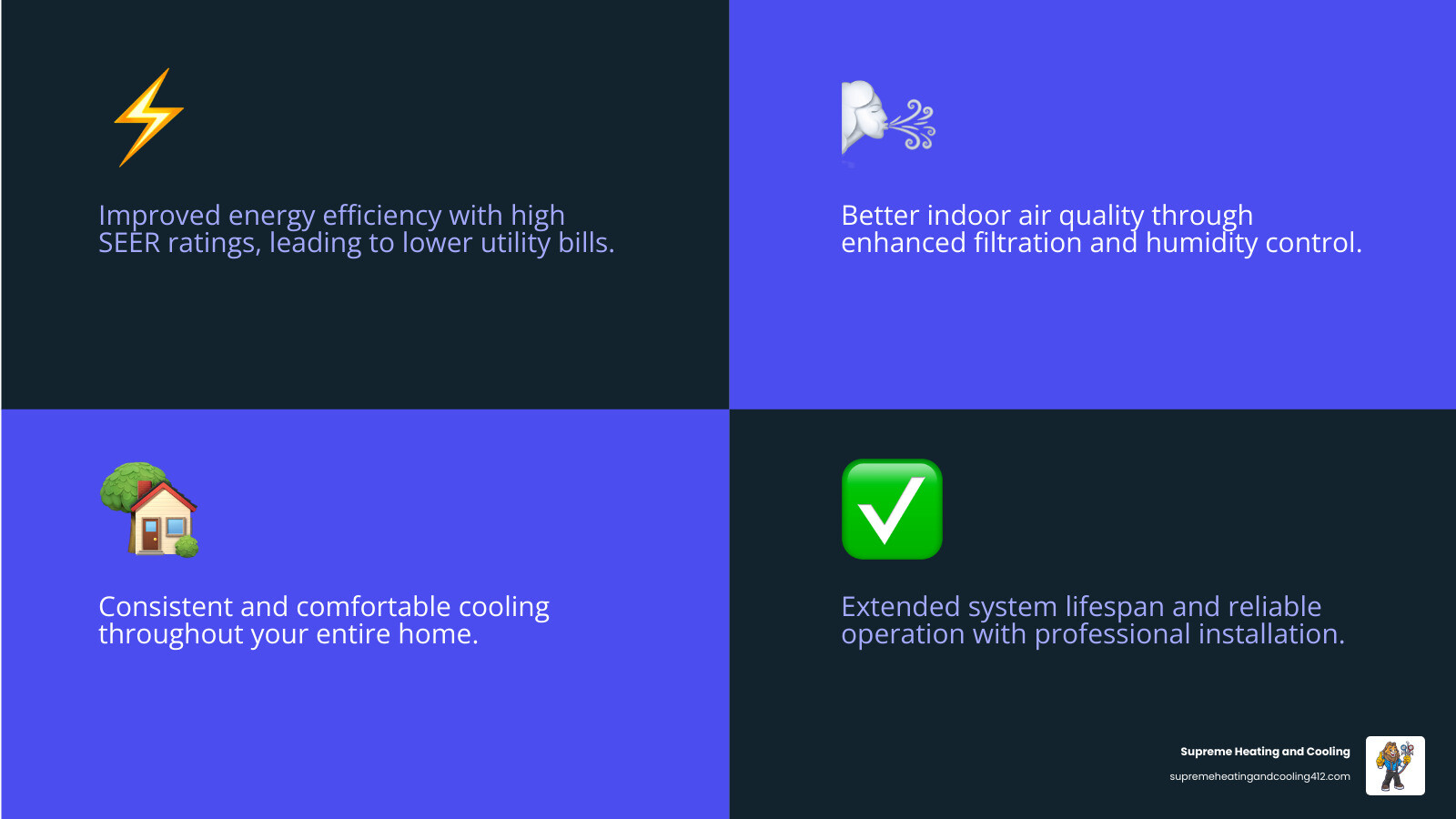 infographic showing benefits of professional AC installation including improved energy efficiency with high SEER ratings, better indoor air quality, consistent cooling throughout the home, lower utility bills, quiet operation, and extended system lifespan with proper maintenance - ac installation edgewood, pa infographic 4_facts_emoji_blue
