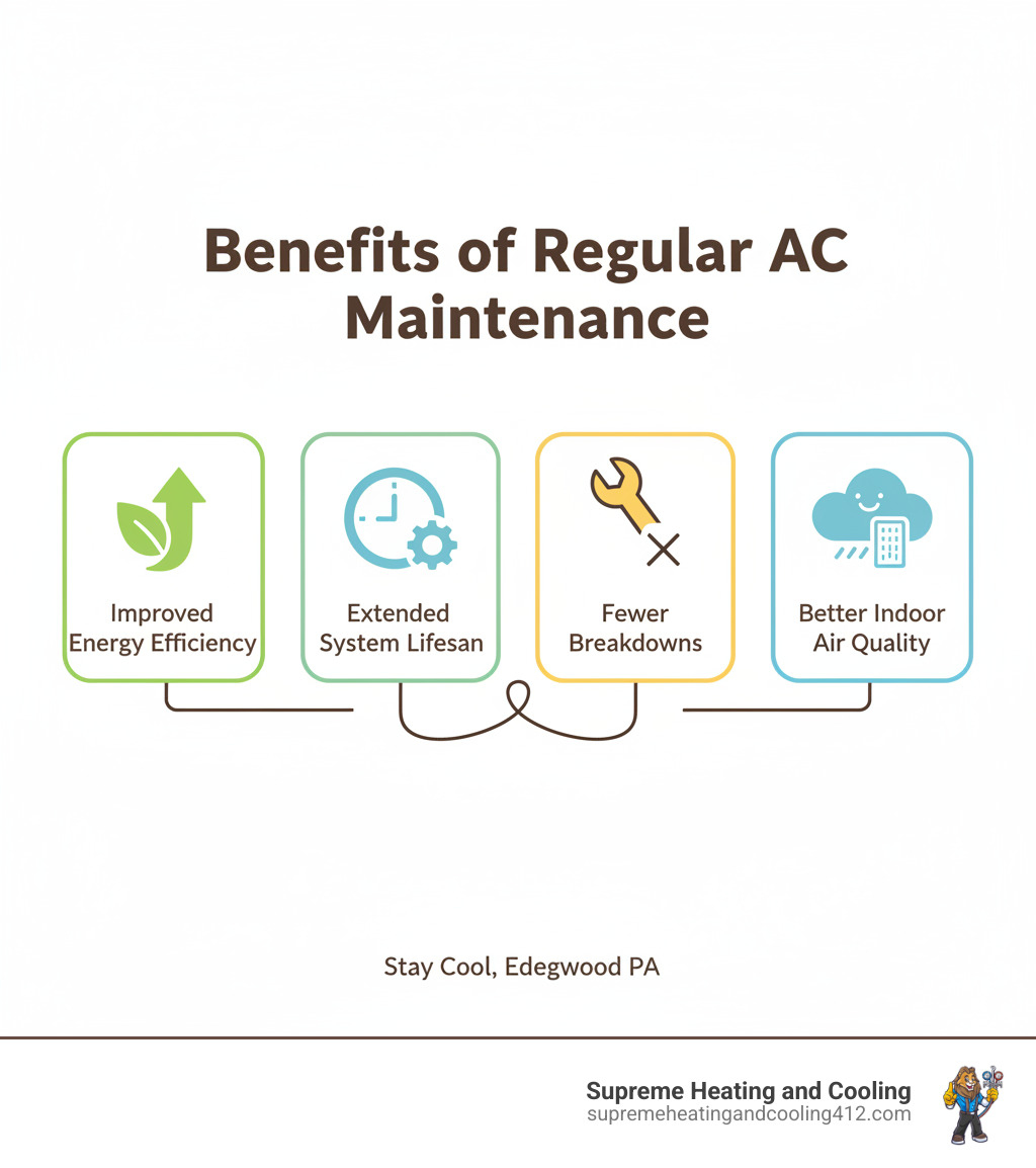 Infographic detailing the benefits of regular AC maintenance: improved energy efficiency, extended system lifespan, fewer breakdowns, and better indoor air quality. - emergency ac repair edgewood, pa infographic Infographic detailing the benefits of regular AC maintenance: improved energy efficiency, extended system lifespan, fewer breakdowns, and better indoor air quality. - emergency ac repair edgewood, pa infographic