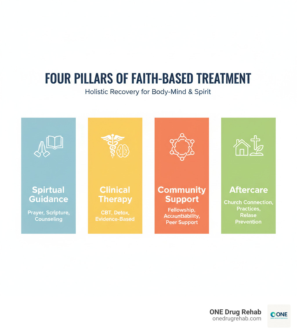 Infographic showing the four pillars of faith-based treatment: Spiritual Guidance includes prayer, scripture study, and pastoral counseling; Clinical Therapy includes CBT, medical detox, and evidence-based methods; Community Support includes fellowship, accountability groups, and peer support; Aftercare includes connection to local churches, ongoing spiritual practices, and relapse prevention - Faith based treatment infographic 