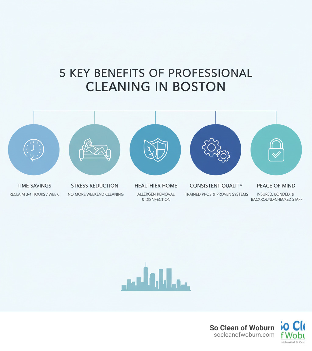 Infographic showing the 5 key benefits of hiring a professional cleaning company in Boston: Time Savings (reclaim 3-4 hours per week), Stress Reduction (no more weekend cleaning), Healthier Home (professional-grade allergen removal and disinfection), Consistent Quality (trained professionals with proven systems), and Peace of Mind (insured, bonded, and background-checked staff) - cleaning company in boston infographic 